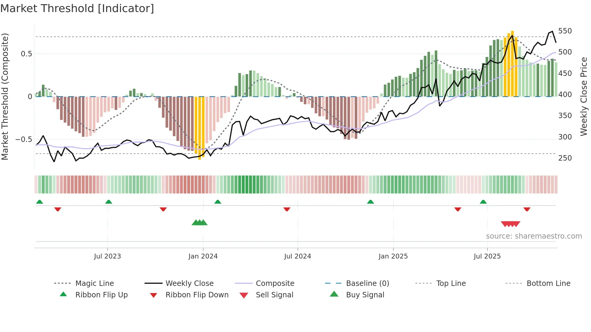 SYDB weekly Market Threshold chart