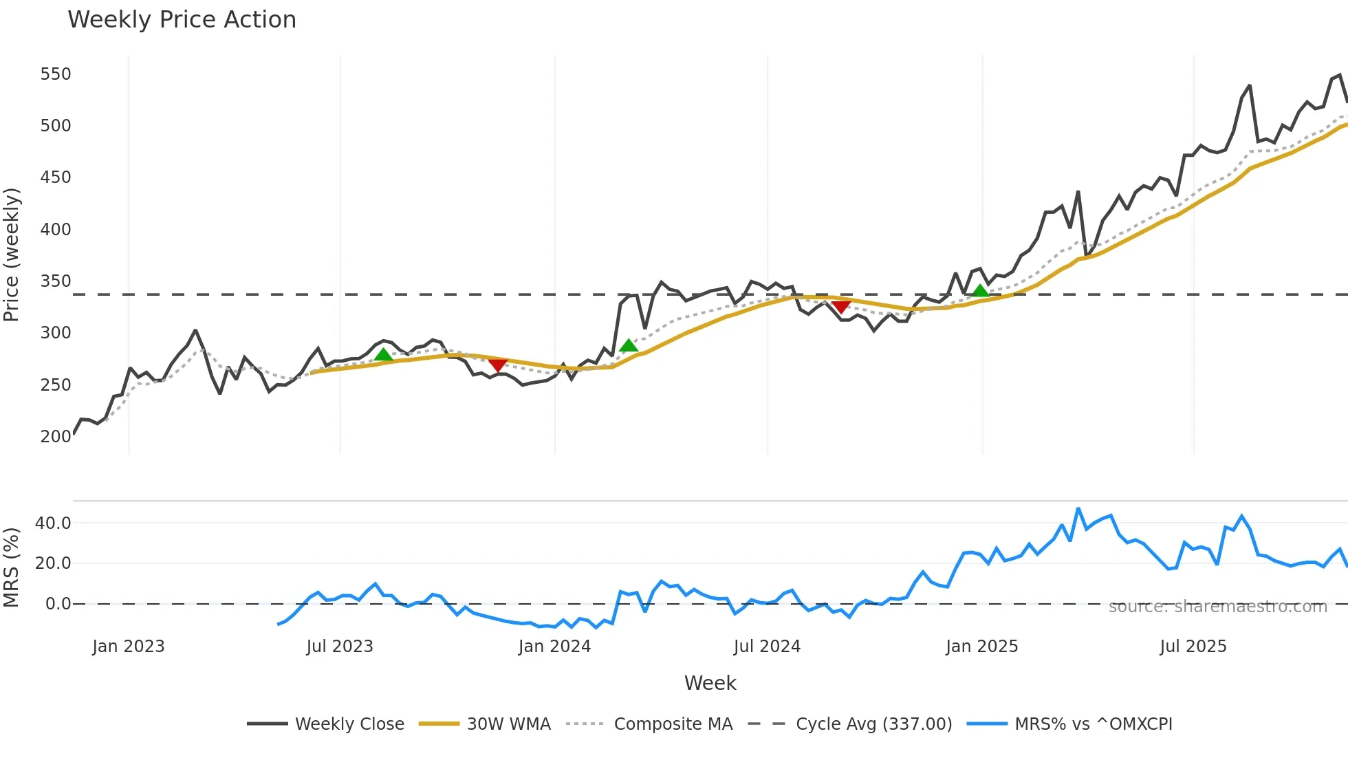SYDB weekly Price Action chart, closing 2025-11-10