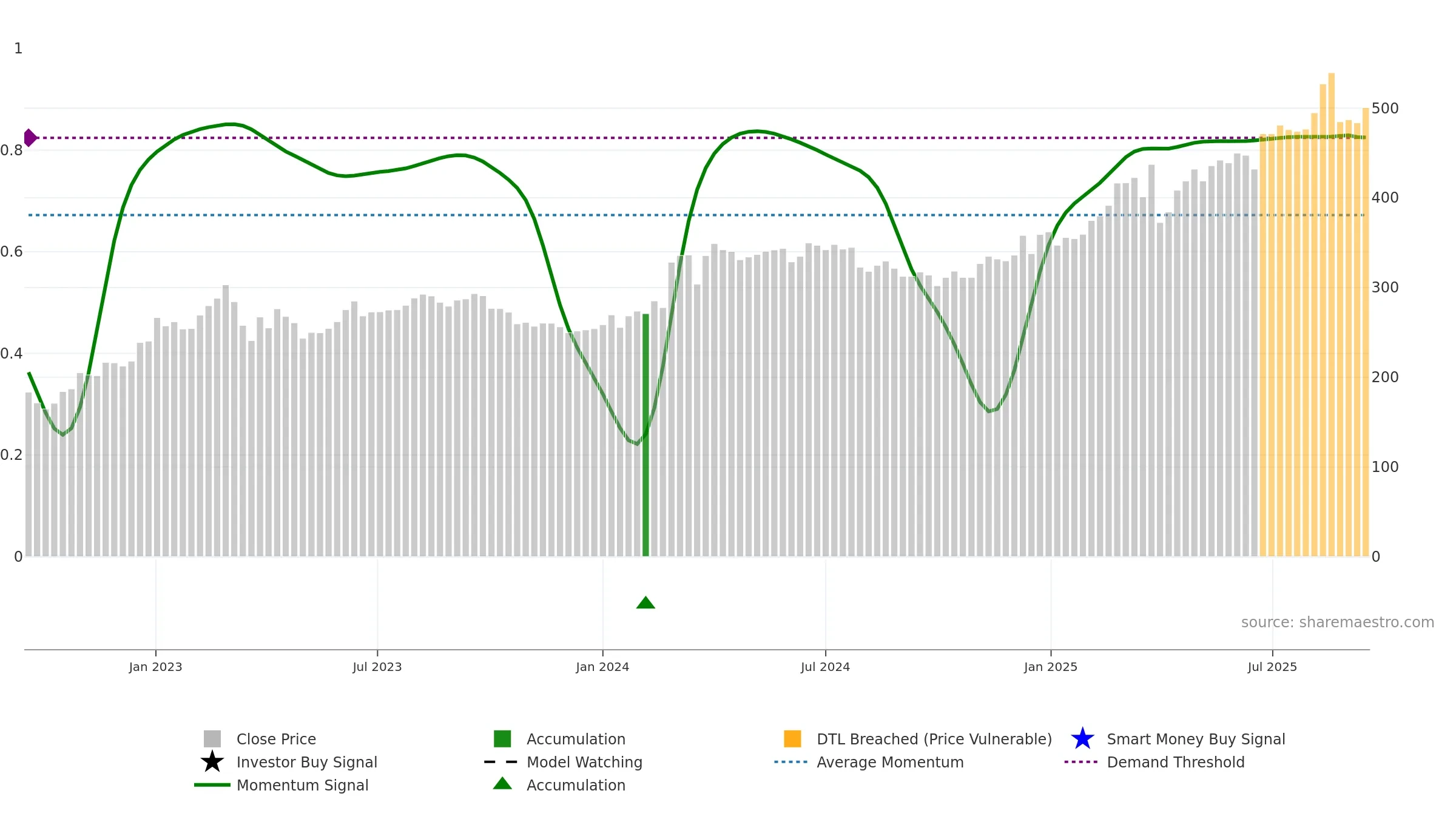 SYDB weekly Smart Money chart, closing 2025-09-15.