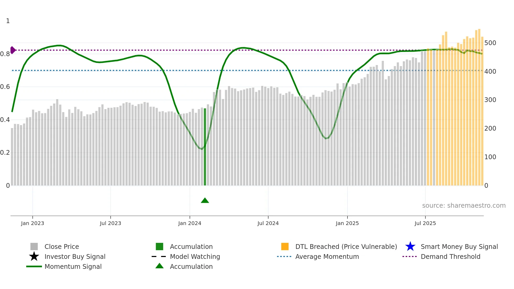 SYDB weekly Smart Money chart
