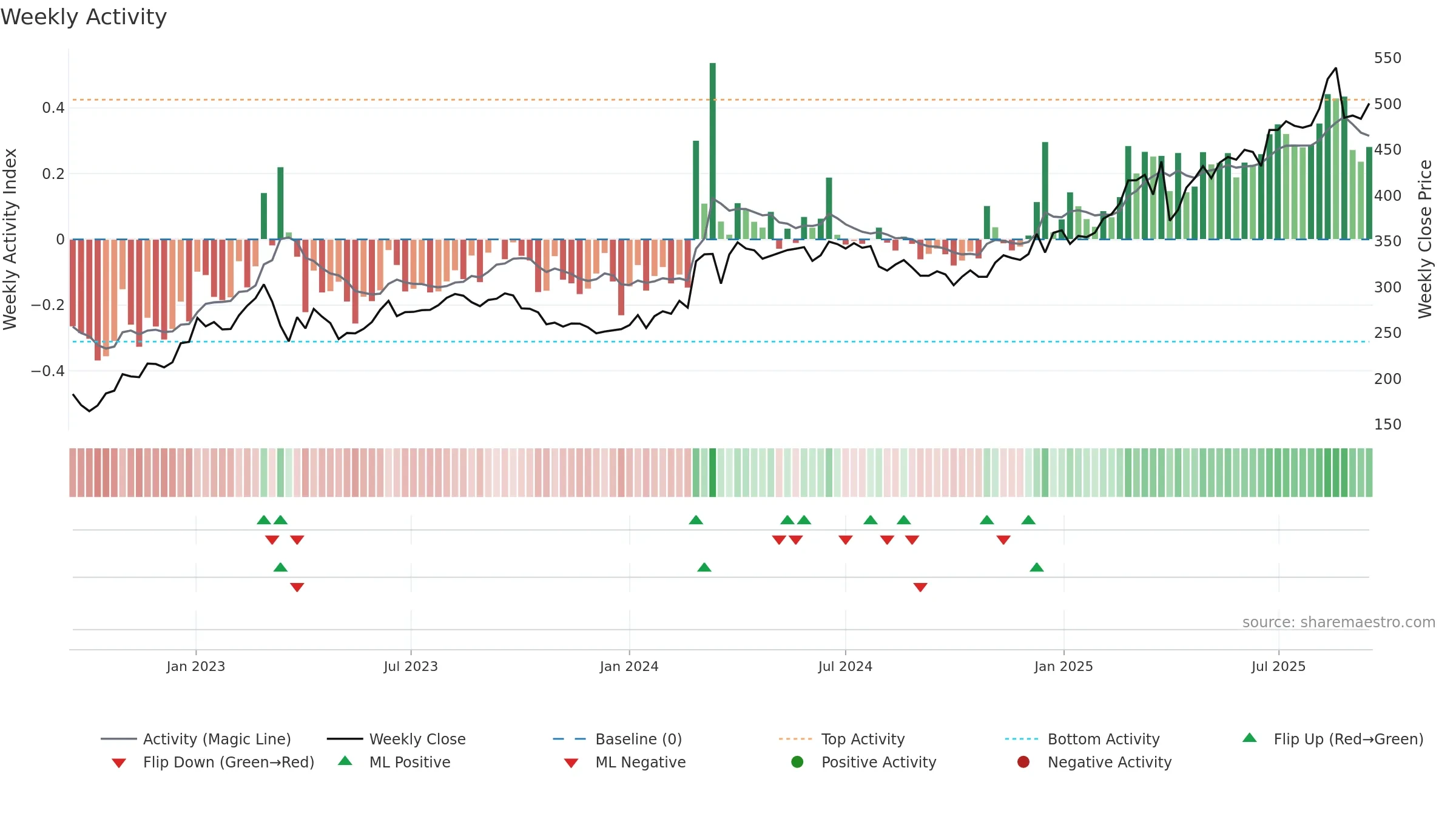 SYDB weekly Activity chart, closing 2025-09-15.