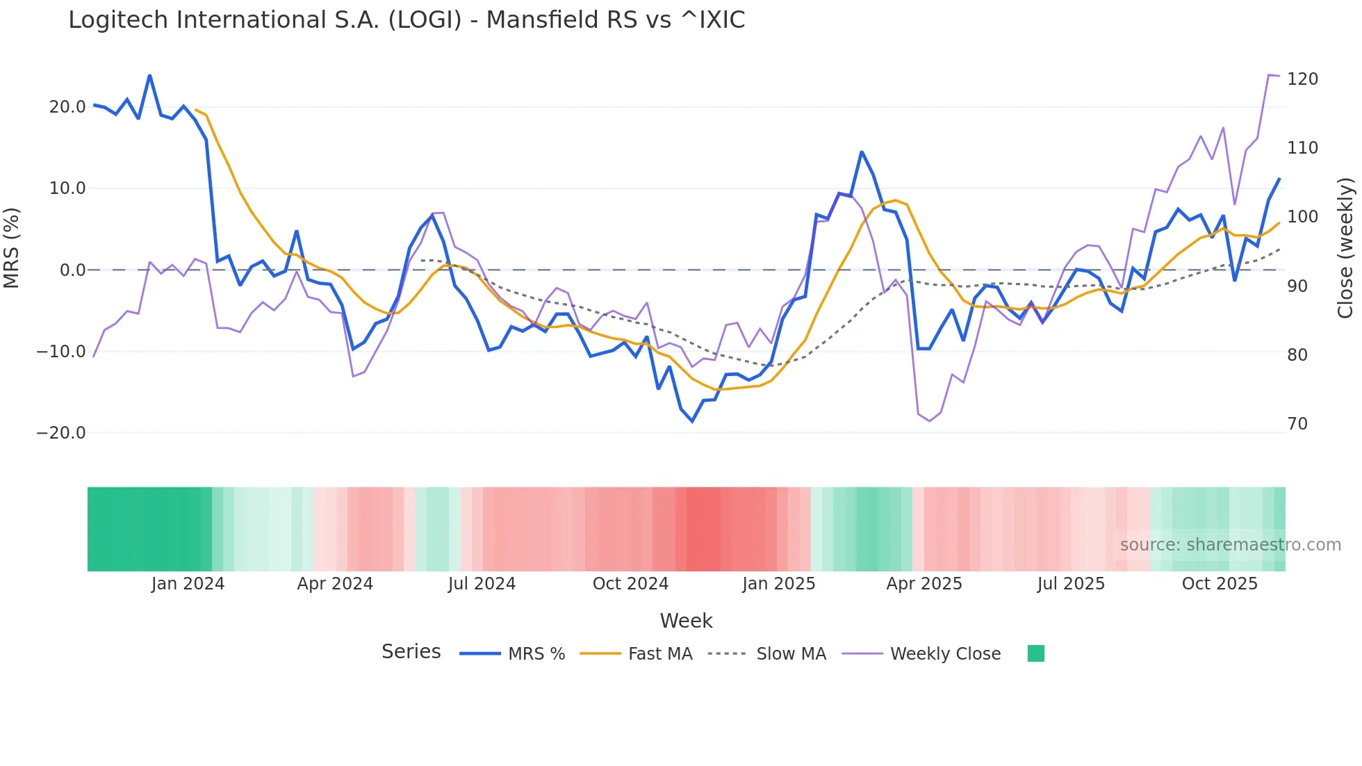 LOGI Mansfield Relative Strength chart