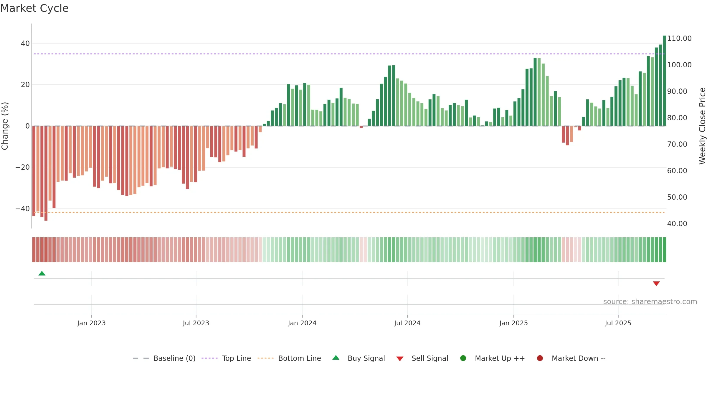 LOGI weekly Market Cycle chart, closing 2025-09-19.