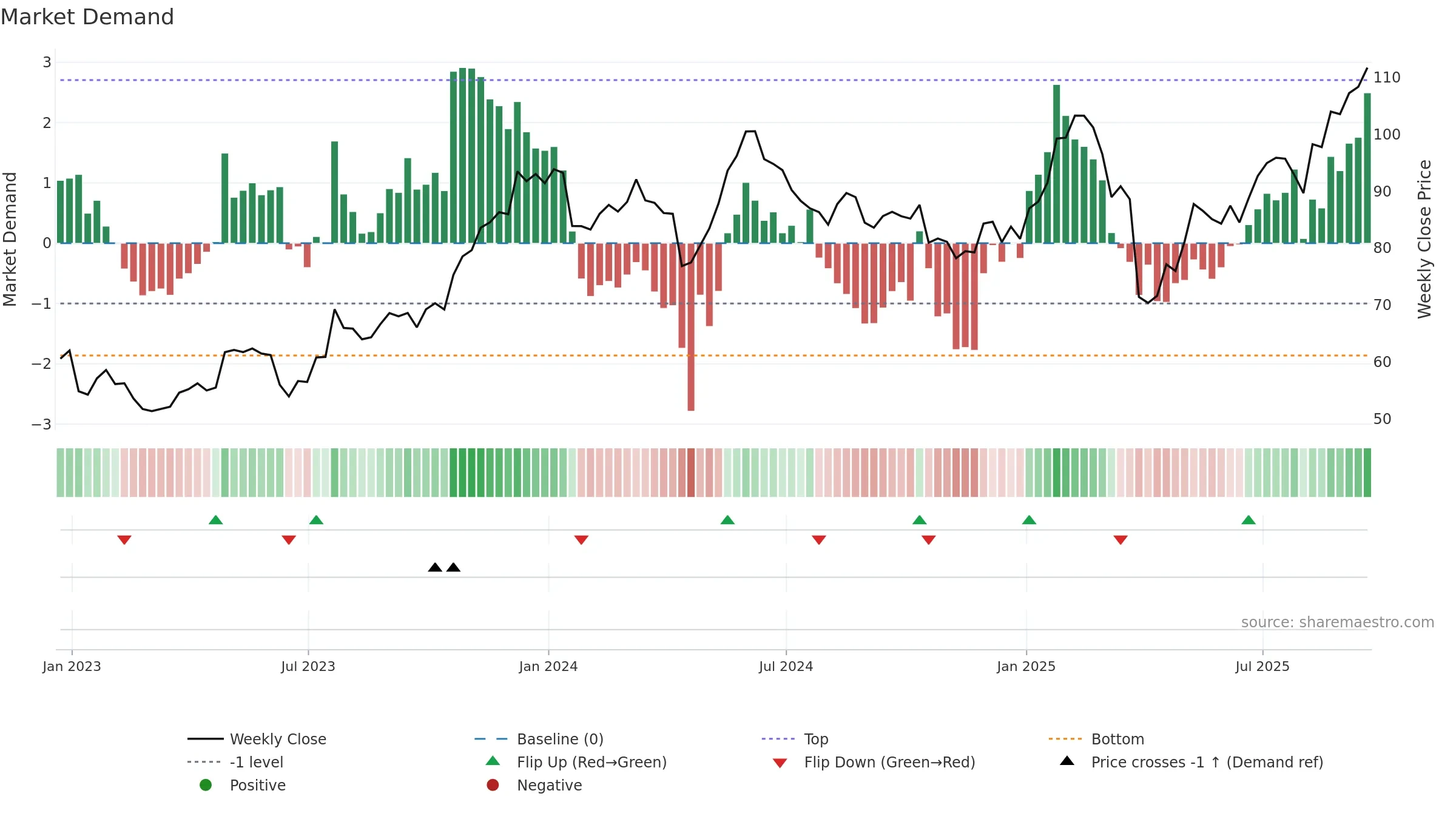 LOGI weekly Market Demand chart, closing 2025-09-19.