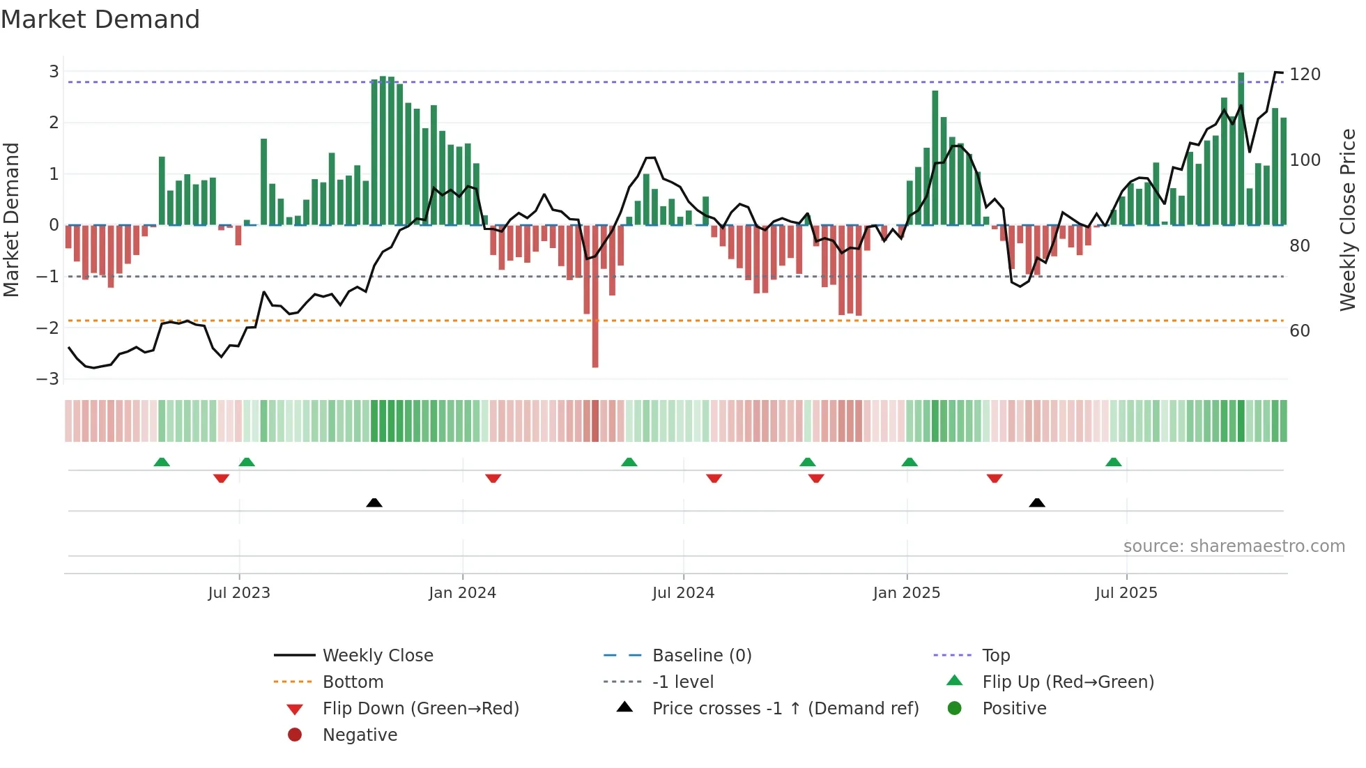 LOGI weekly Market Demand chart