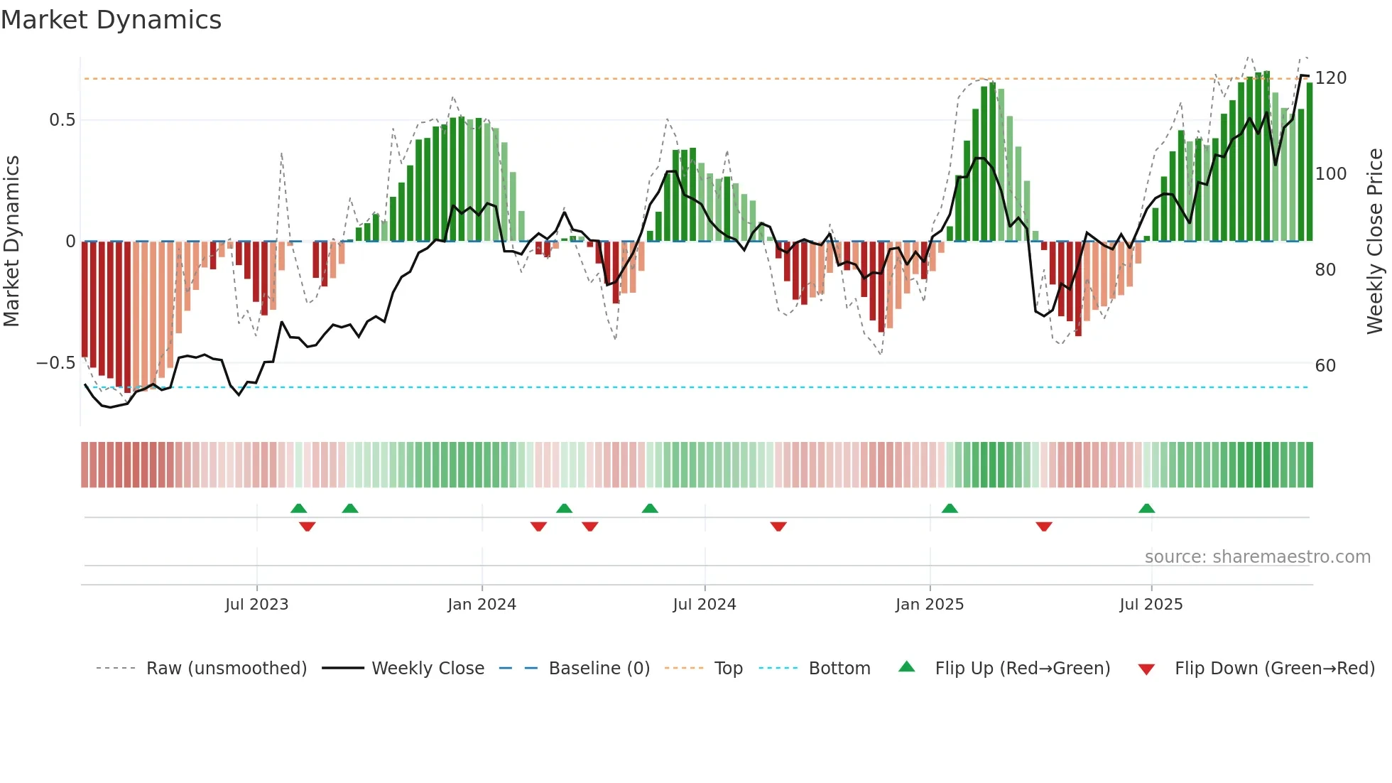 LOGI weekly Market Dynamics chart