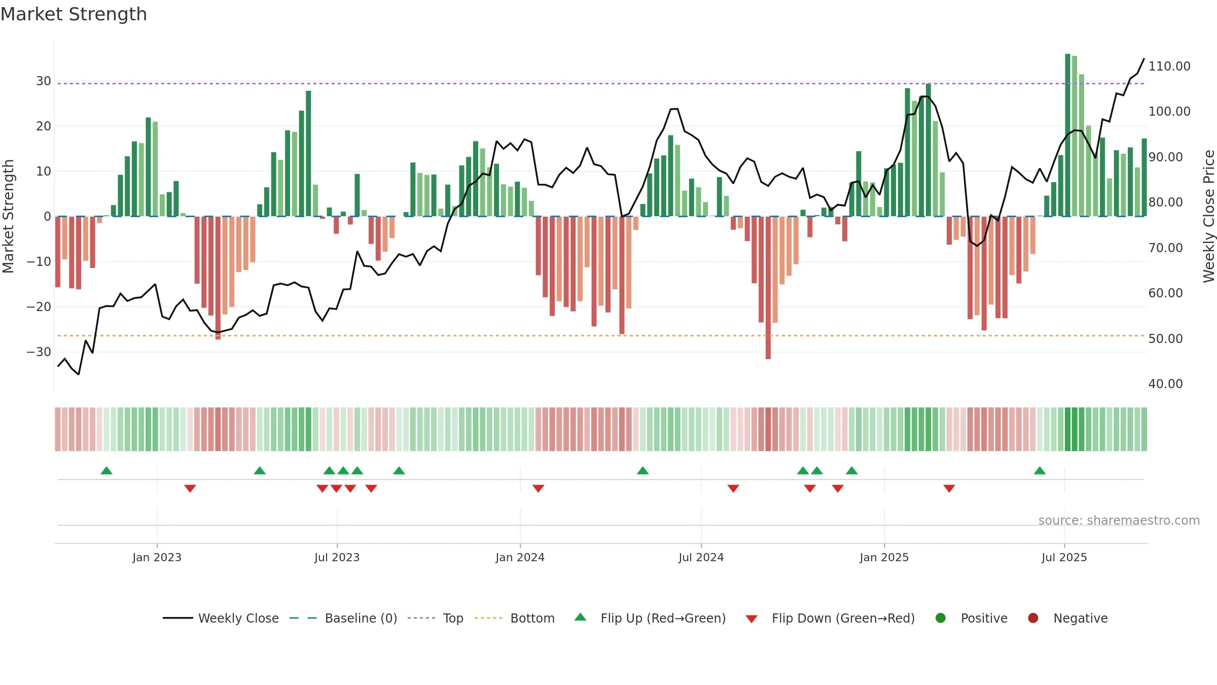 LOGI weekly Market Strength chart, closing 2025-09-19.