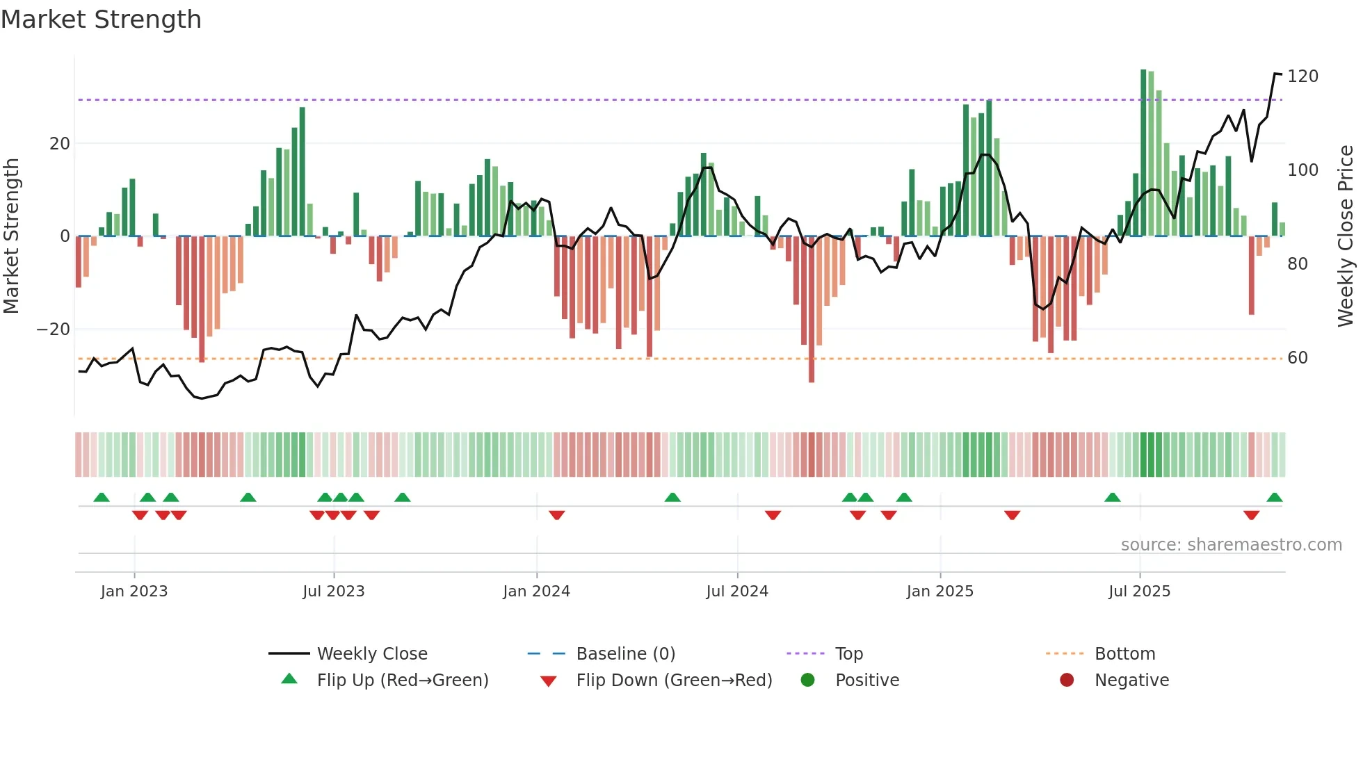 LOGI weekly Market Strength chart
