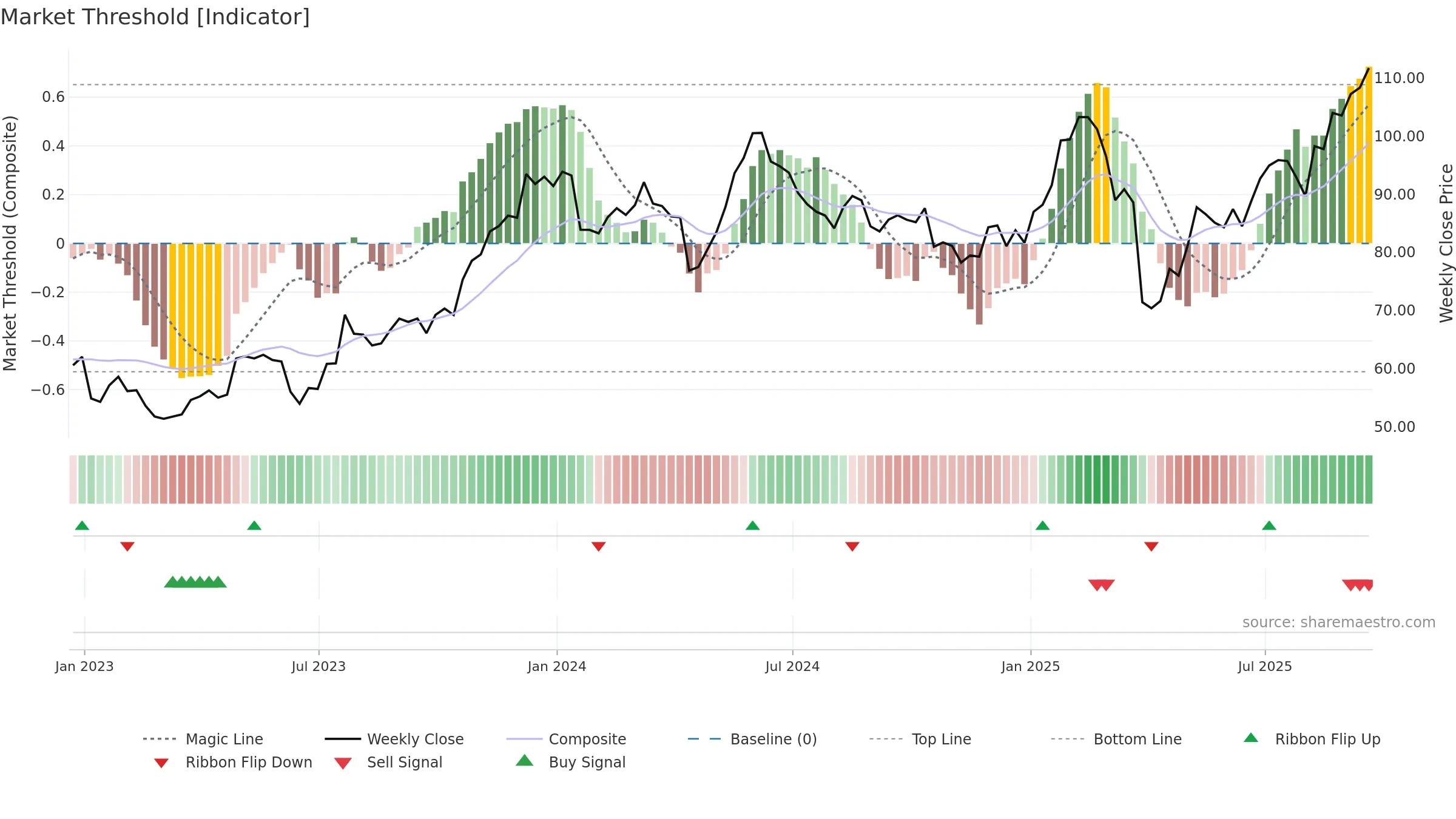 LOGI weekly Market Threshold chart, closing 2025-09-19.