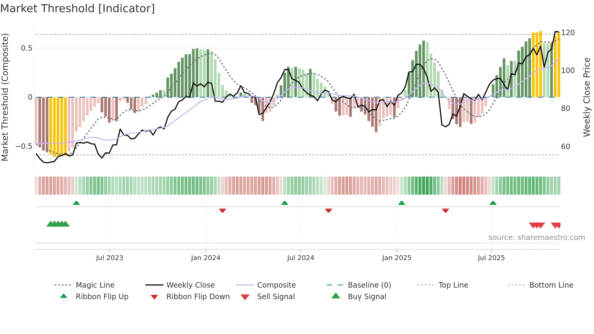 LOGI weekly Market Threshold chart