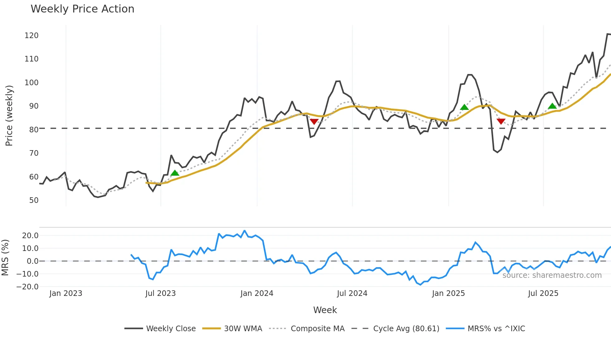 LOGI weekly Price Action chart, closing 2025-11-07