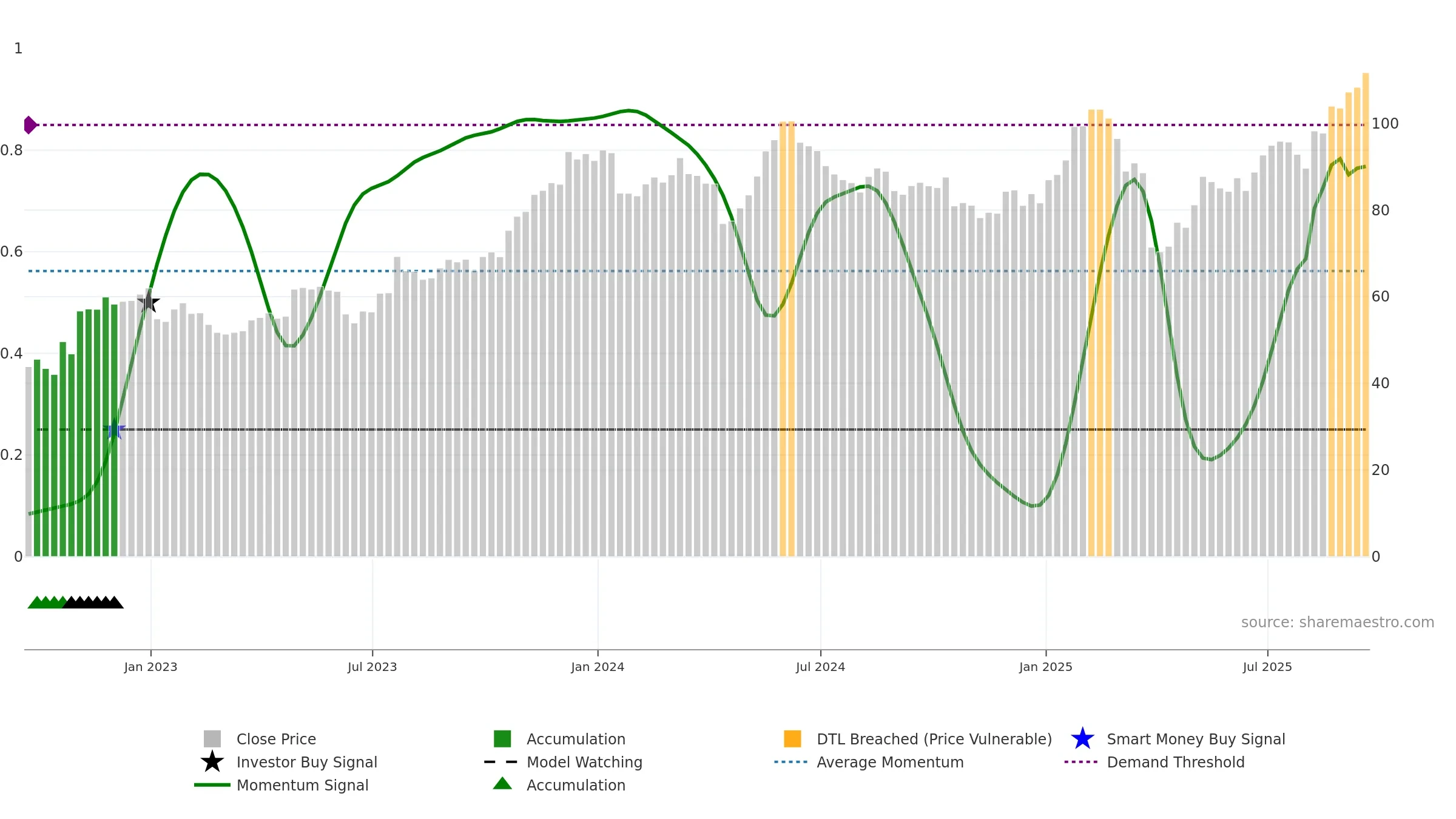 LOGI weekly Smart Money chart, closing 2025-09-19.