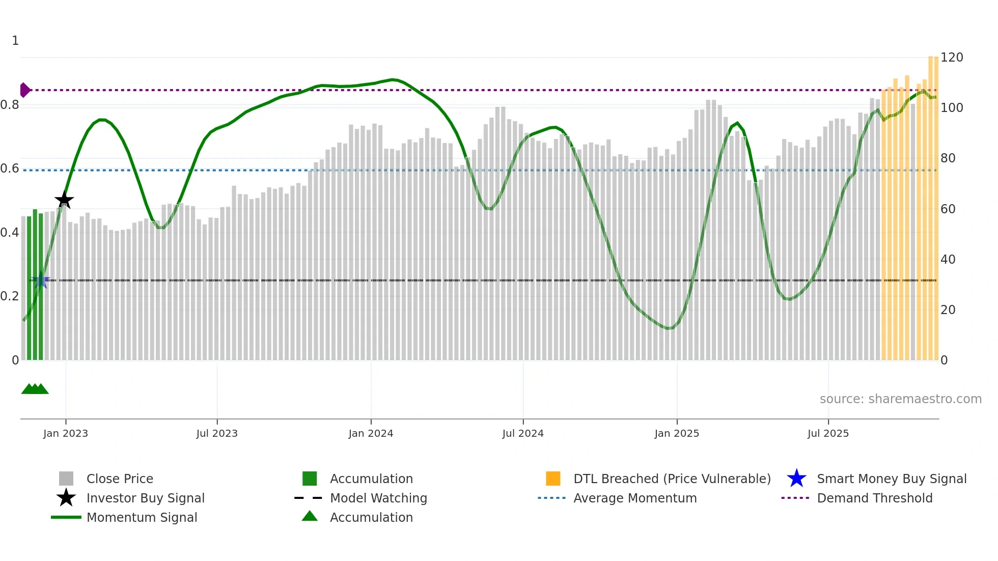 LOGI weekly Smart Money chart