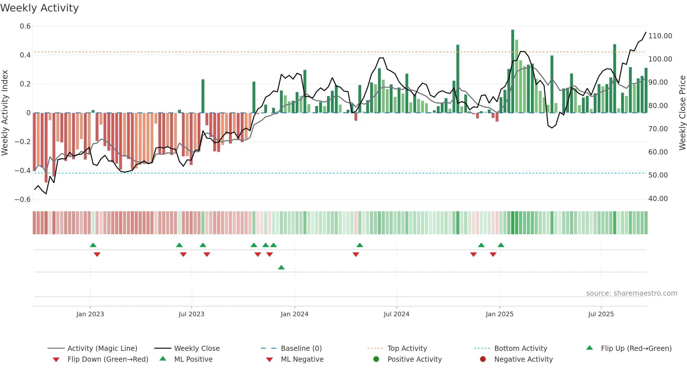 LOGI weekly Activity chart, closing 2025-09-19.