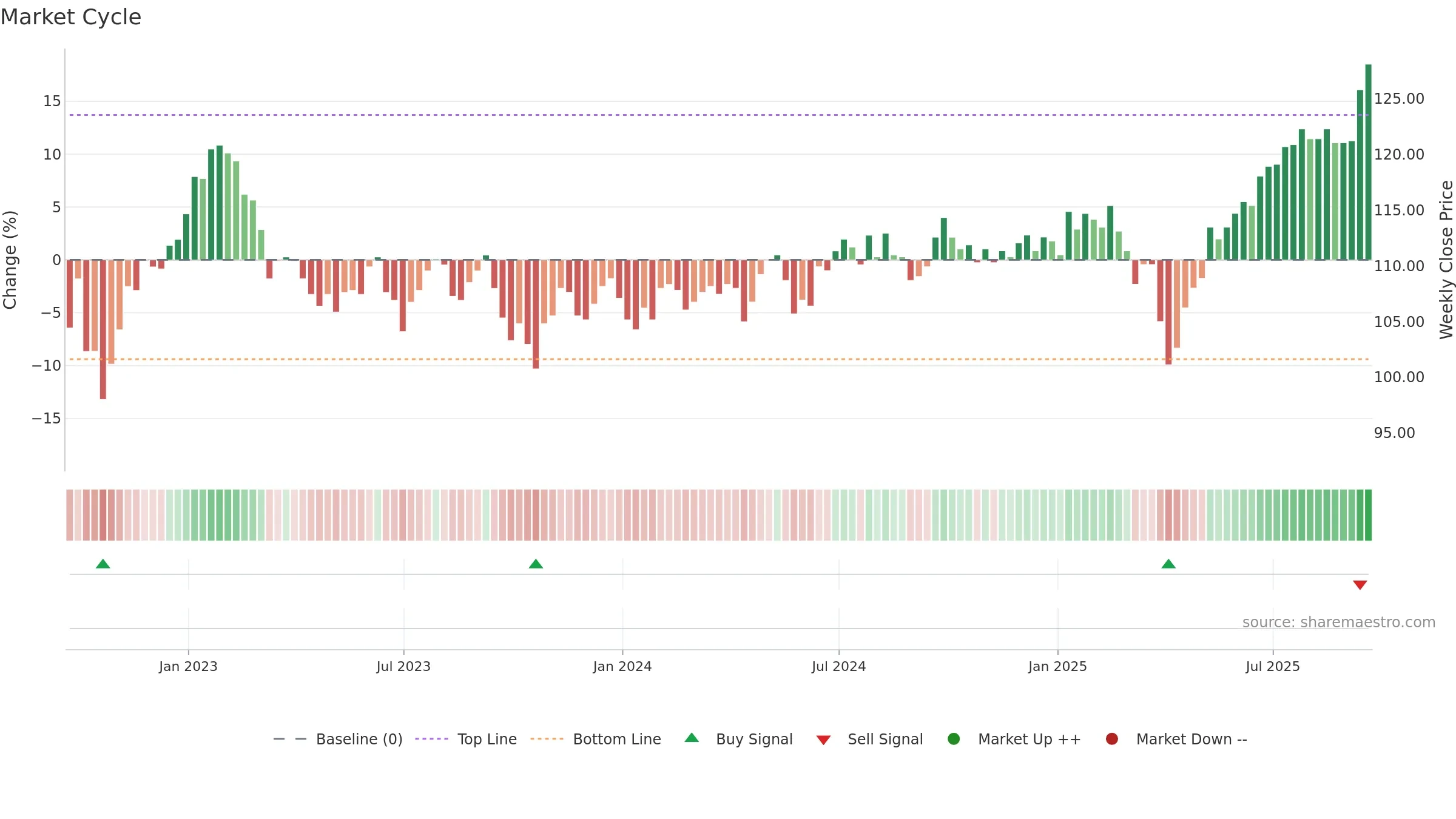 JMG weekly Market Cycle chart, closing 2025-09-19.