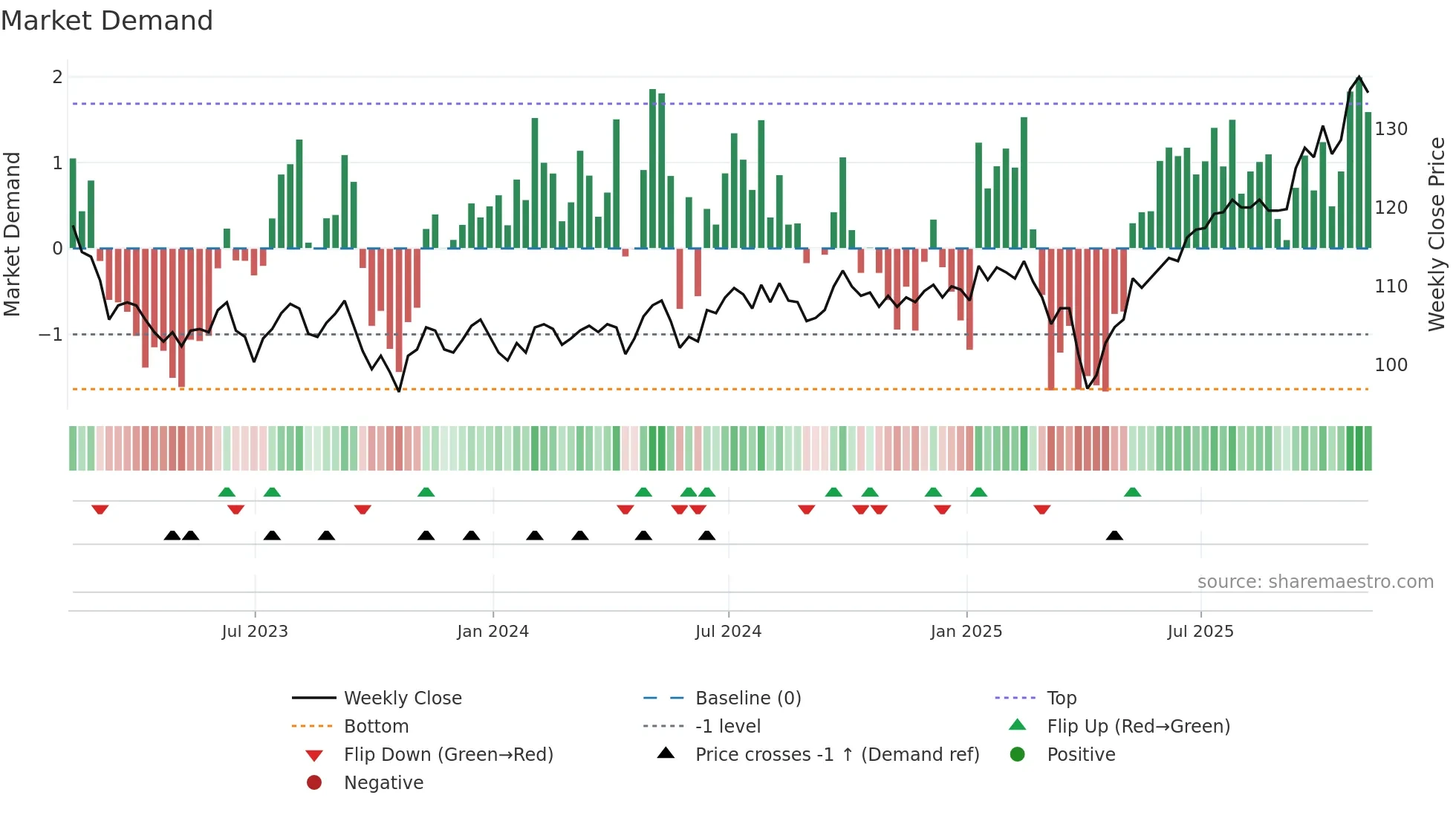JMG weekly Market Demand chart