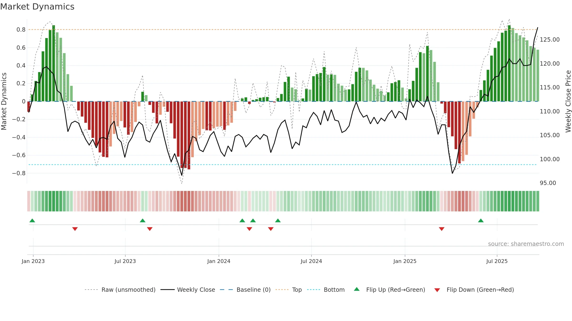 JMG weekly Market Dynamics chart, closing 2025-09-19.