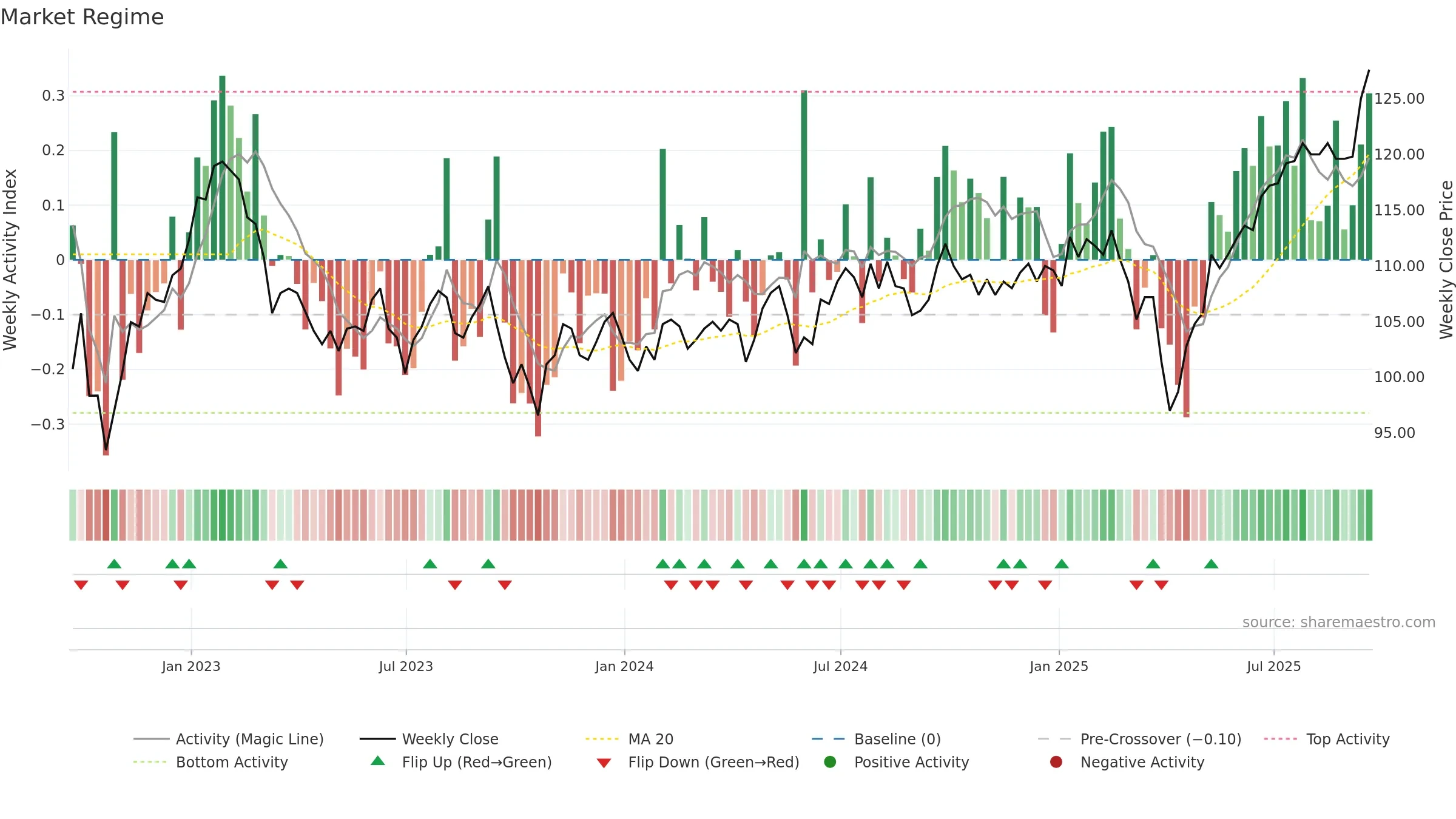 JMG weekly Market Snapshot chart, closing 2025-09-19.