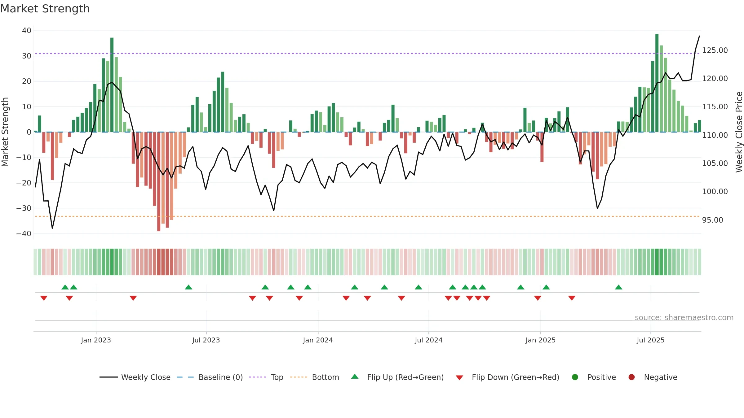 JMG weekly Market Strength chart, closing 2025-09-19.
