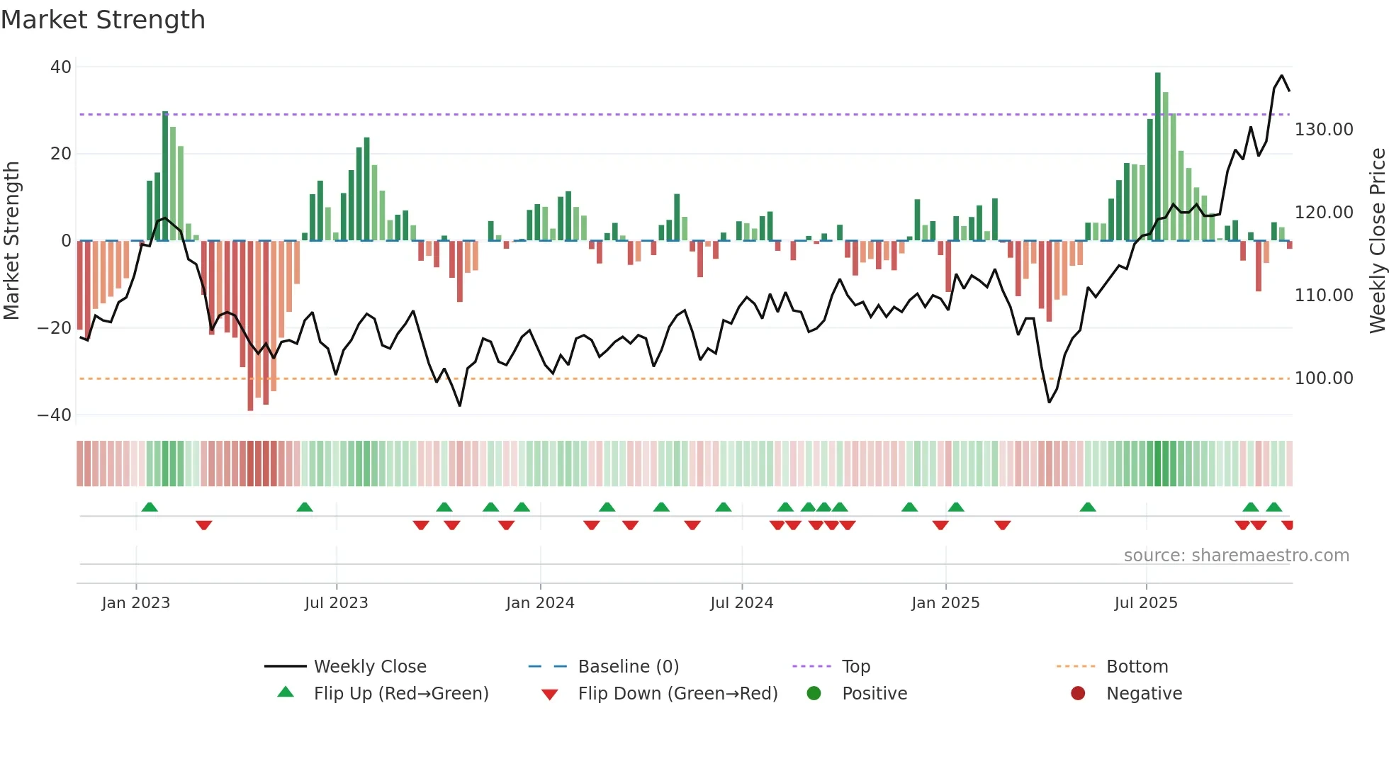 JMG weekly Market Strength chart