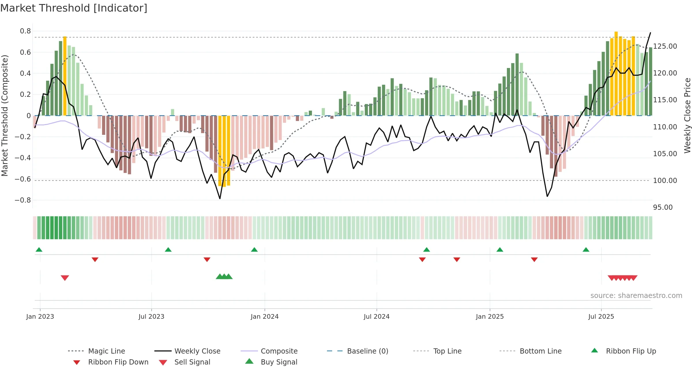 JMG weekly Market Threshold chart, closing 2025-09-19.
