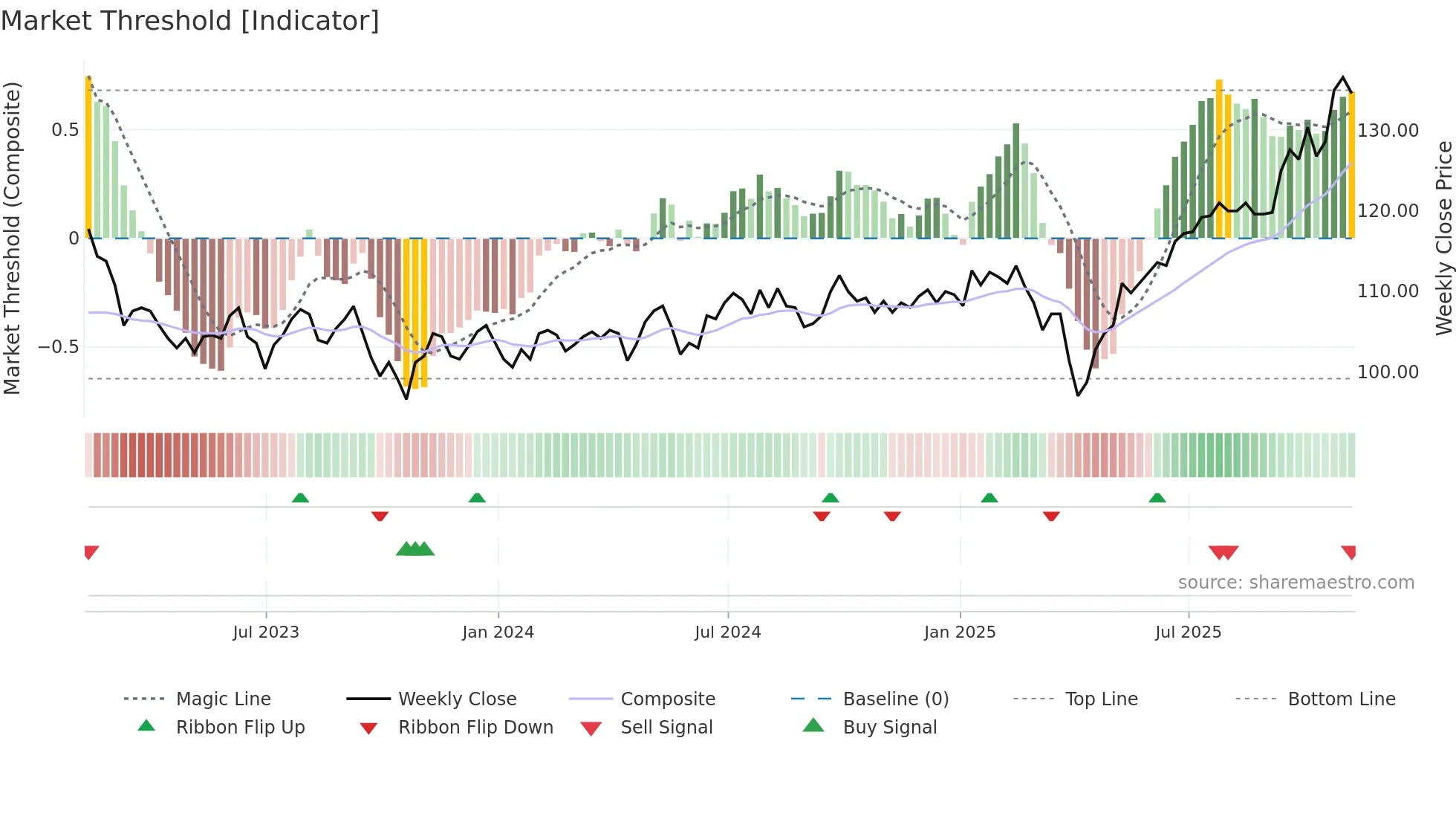 JMG weekly Market Threshold chart
