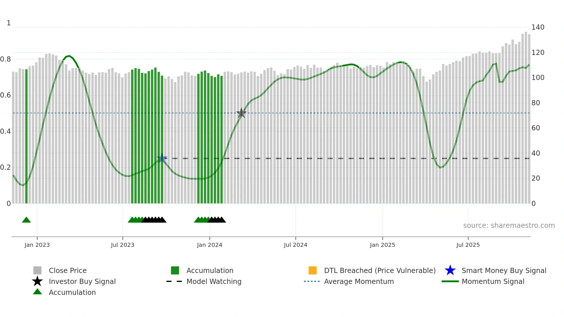 JMG weekly Smart Money chart