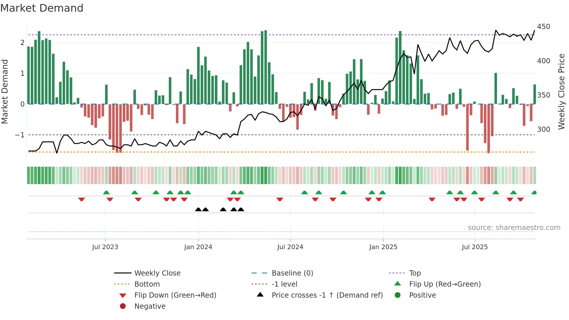 SOAG weekly Market Demand chart