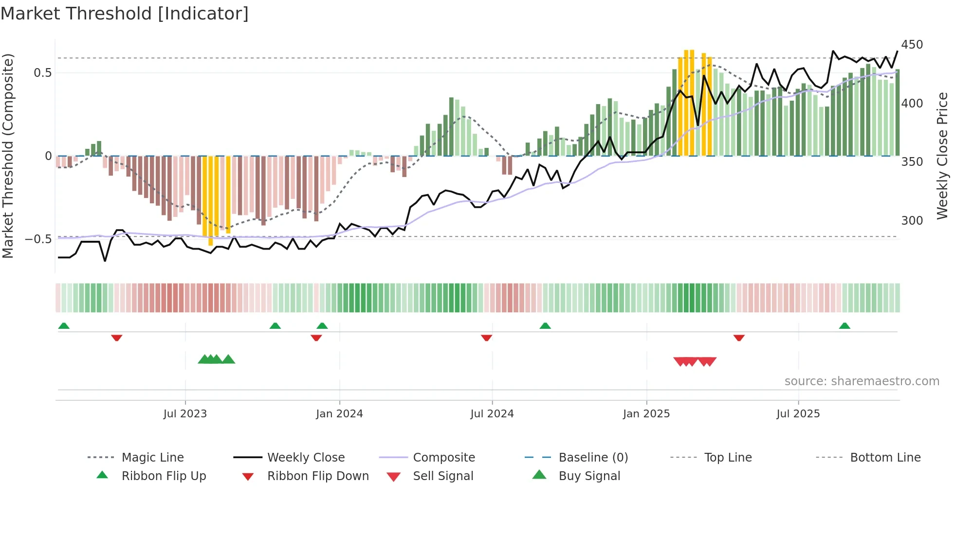 SOAG weekly Market Threshold chart