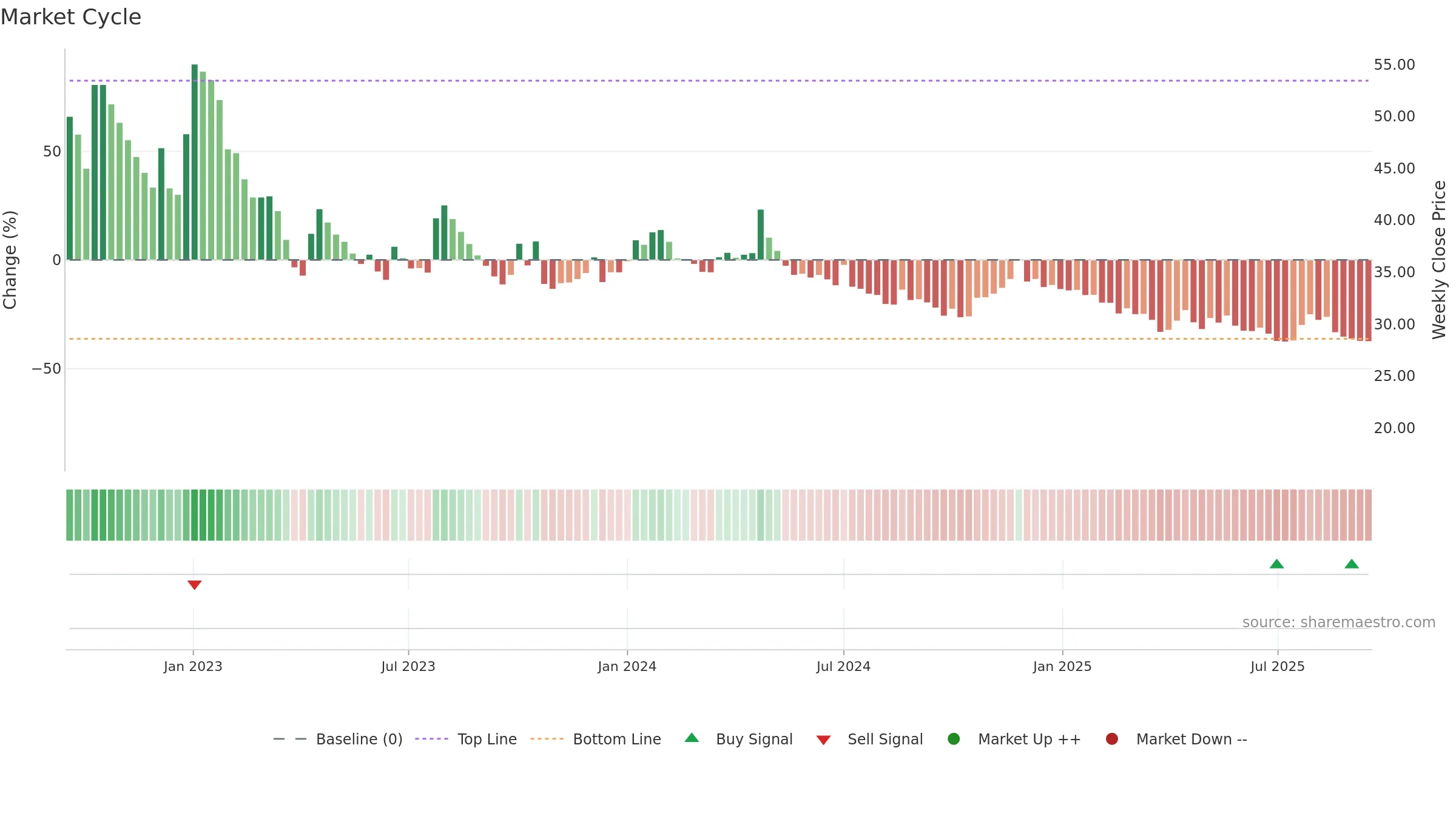 EQUIPPP weekly Market Cycle chart, closing 2025-09-15.