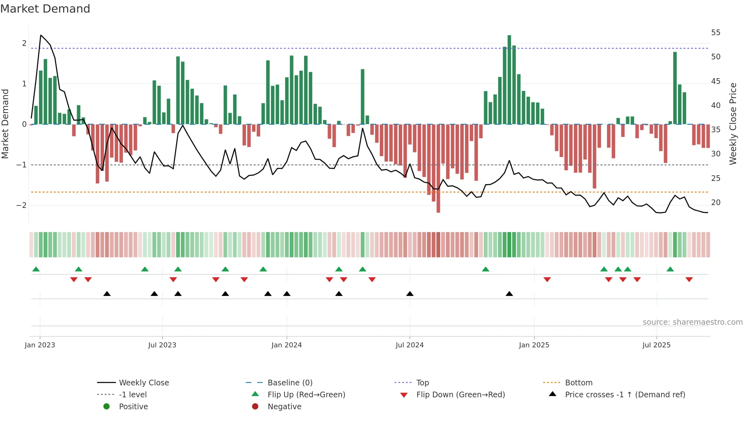 EQUIPPP weekly Market Demand chart, closing 2025-09-15.