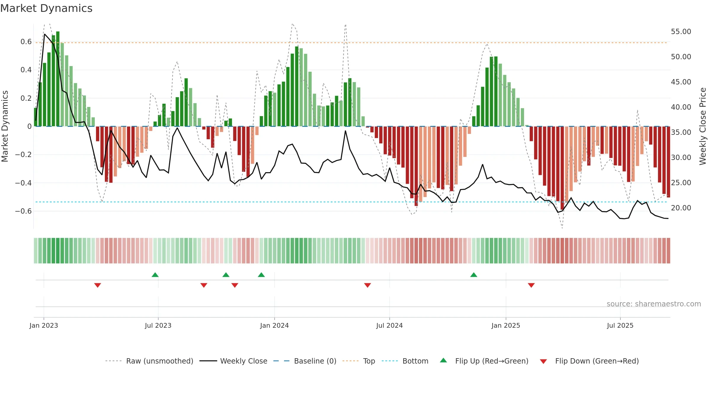 EQUIPPP weekly Market Dynamics chart, closing 2025-09-15.