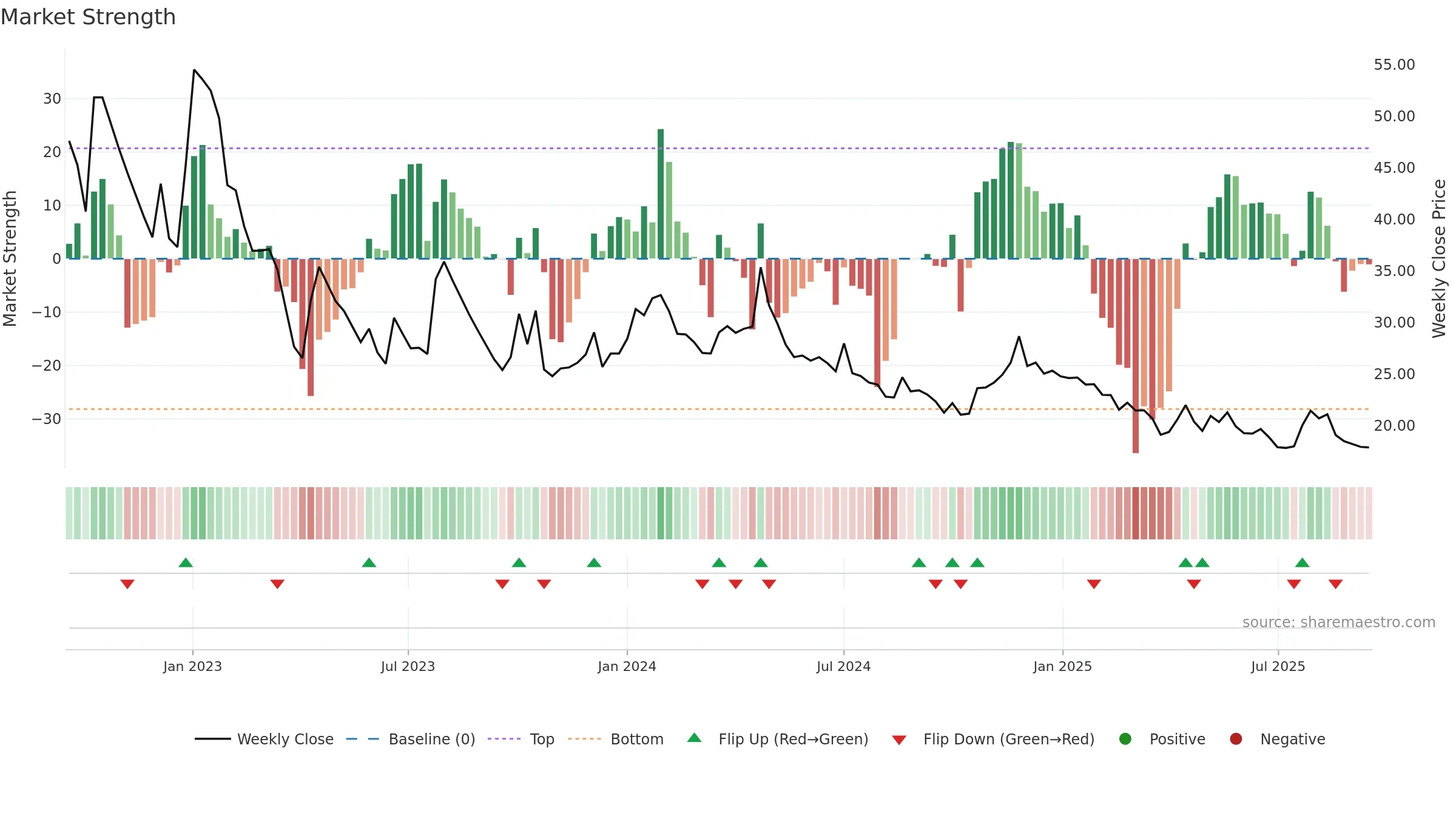 EQUIPPP weekly Market Strength chart, closing 2025-09-15.