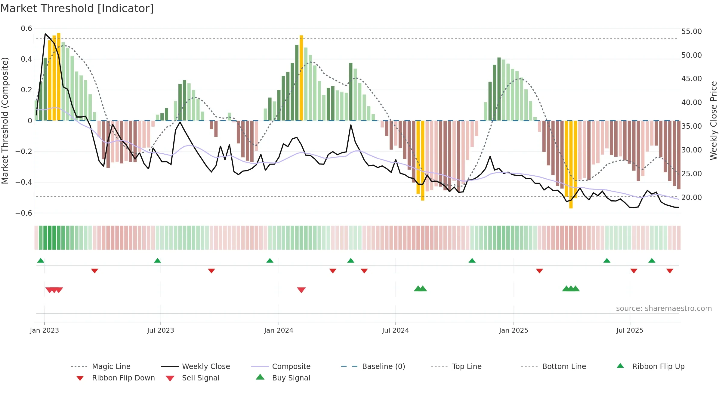EQUIPPP weekly Market Threshold chart, closing 2025-09-15.