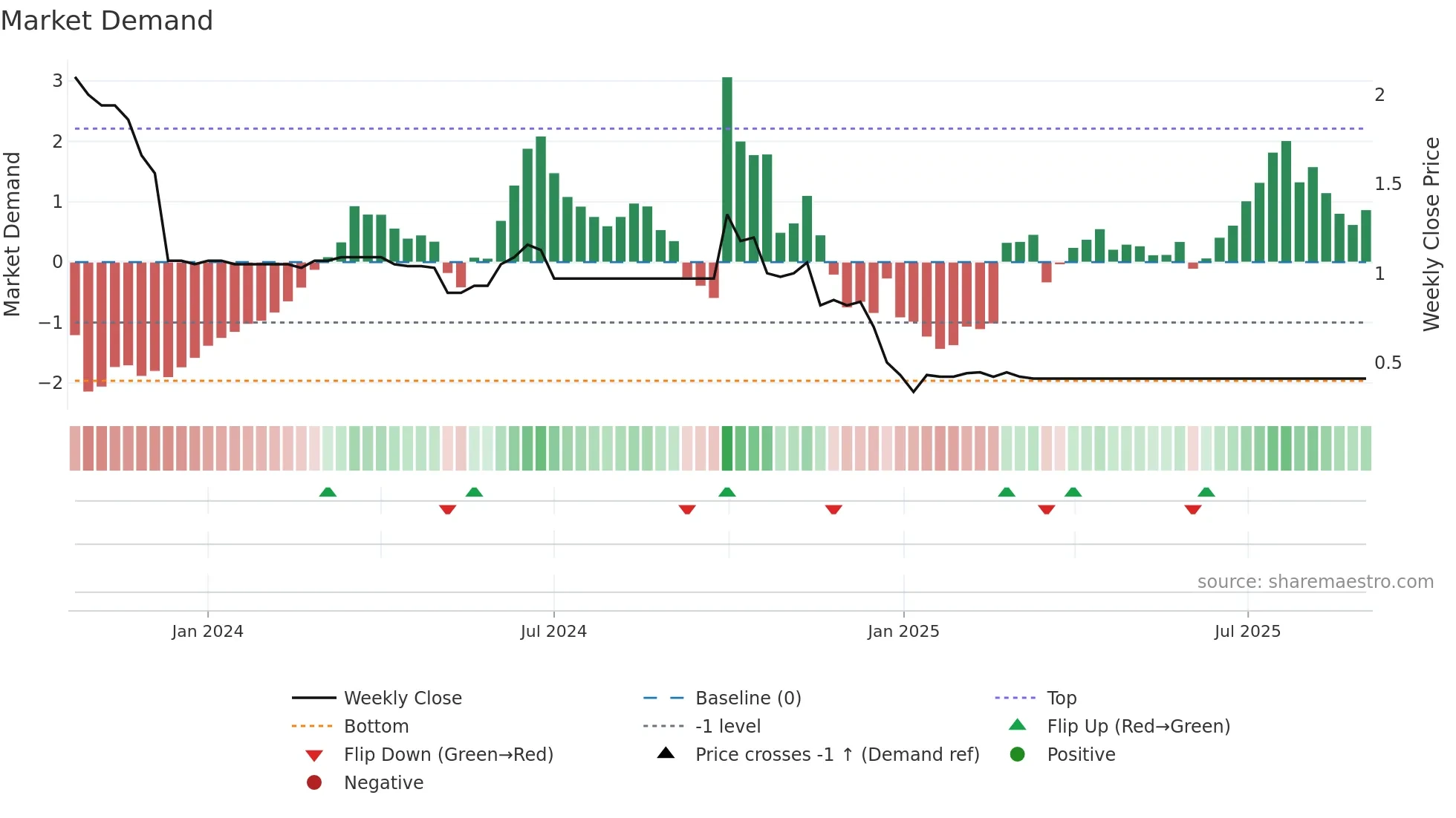 6122 weekly Market Demand chart