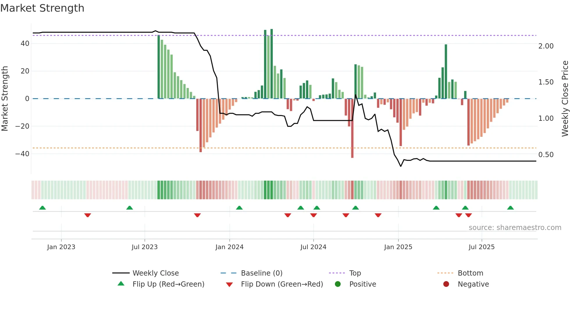 6122 weekly Market Strength chart
