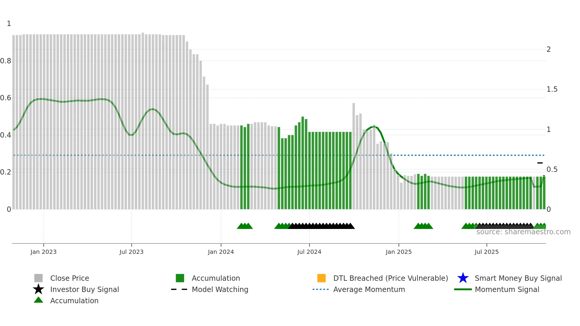 6122 weekly Smart Money chart