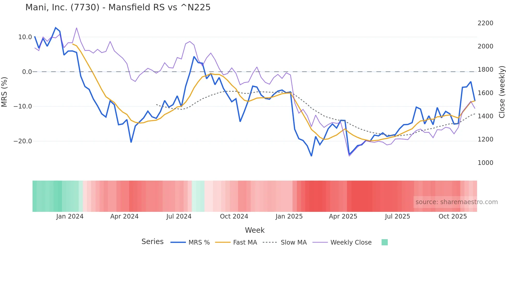 7730 Mansfield Relative Strength chart