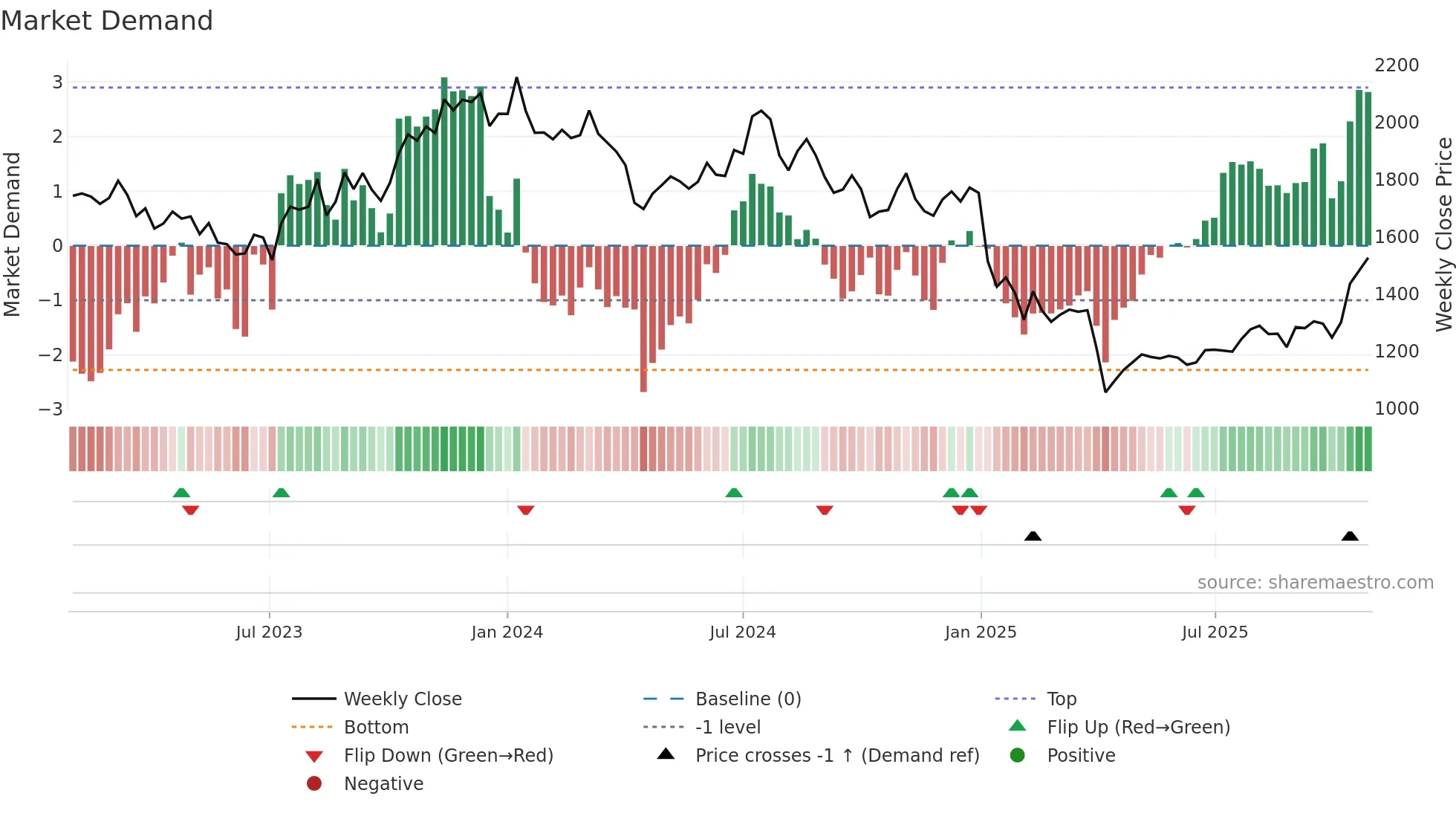 7730 weekly Market Demand chart