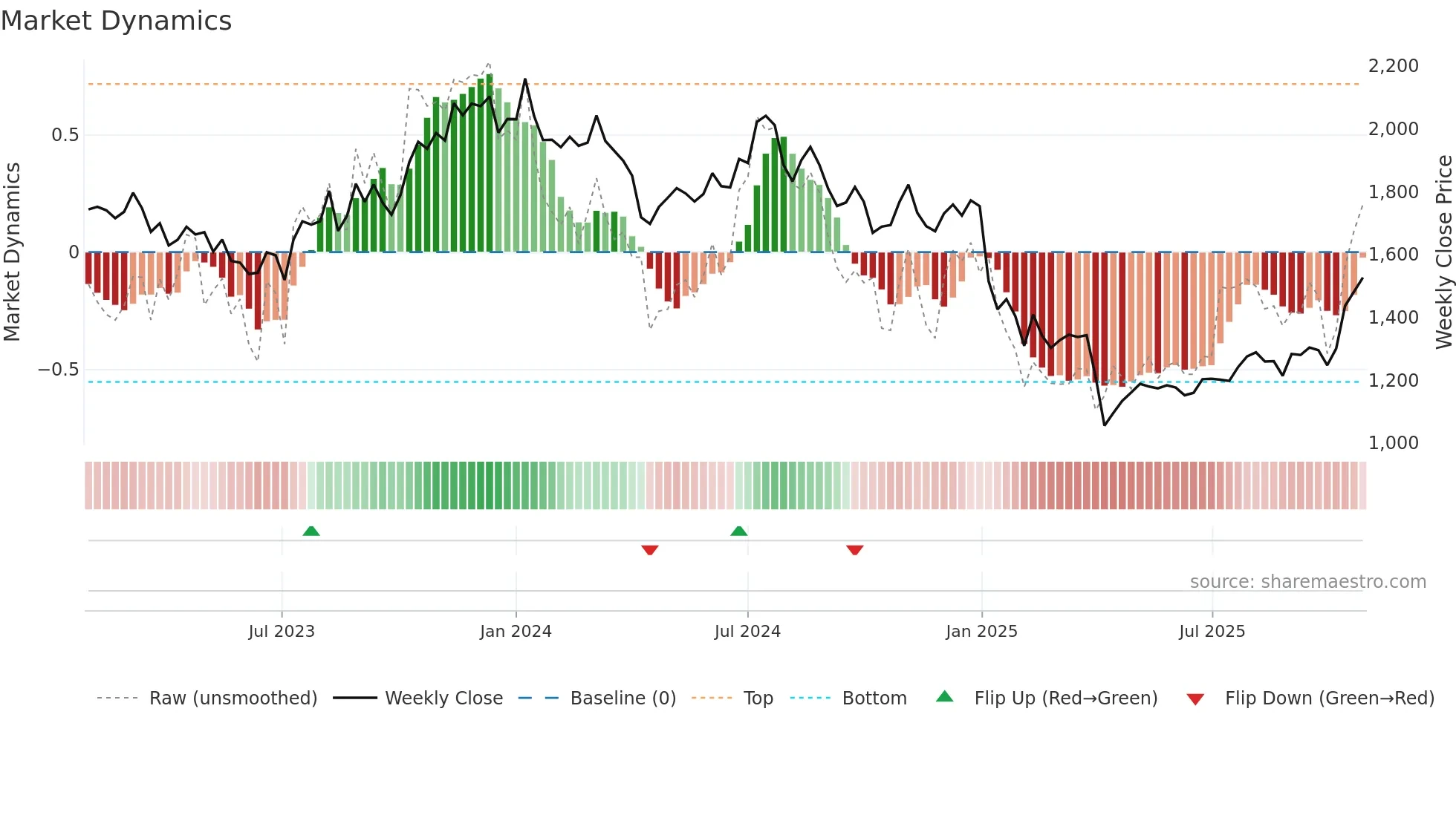 7730 weekly Market Dynamics chart
