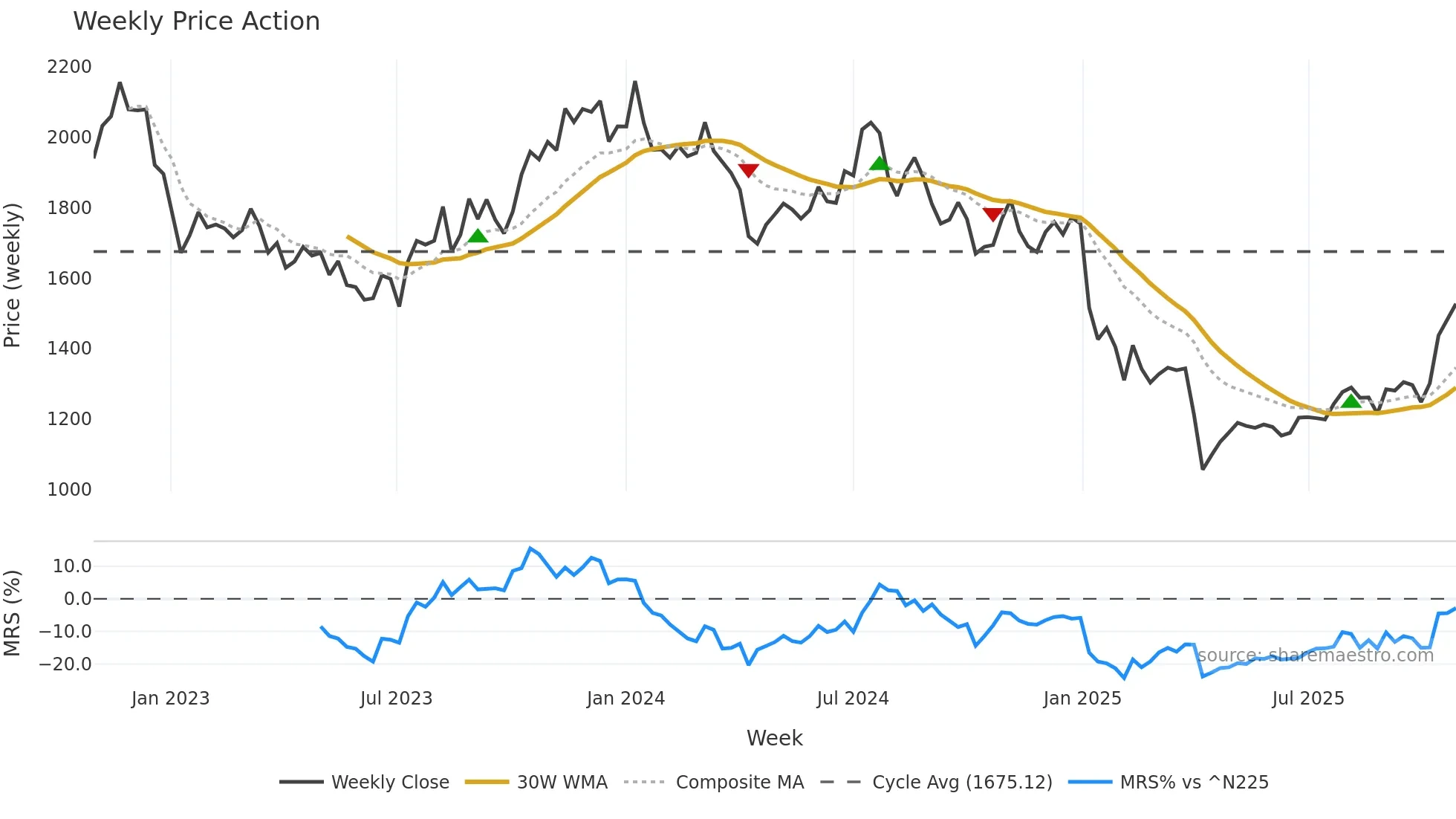 7730 weekly Price Action chart, closing 2025-10-27