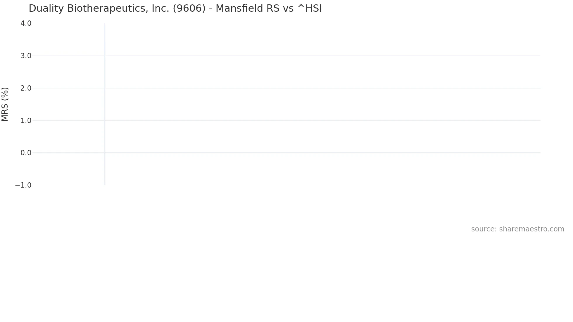 9606 Mansfield Relative Strength chart