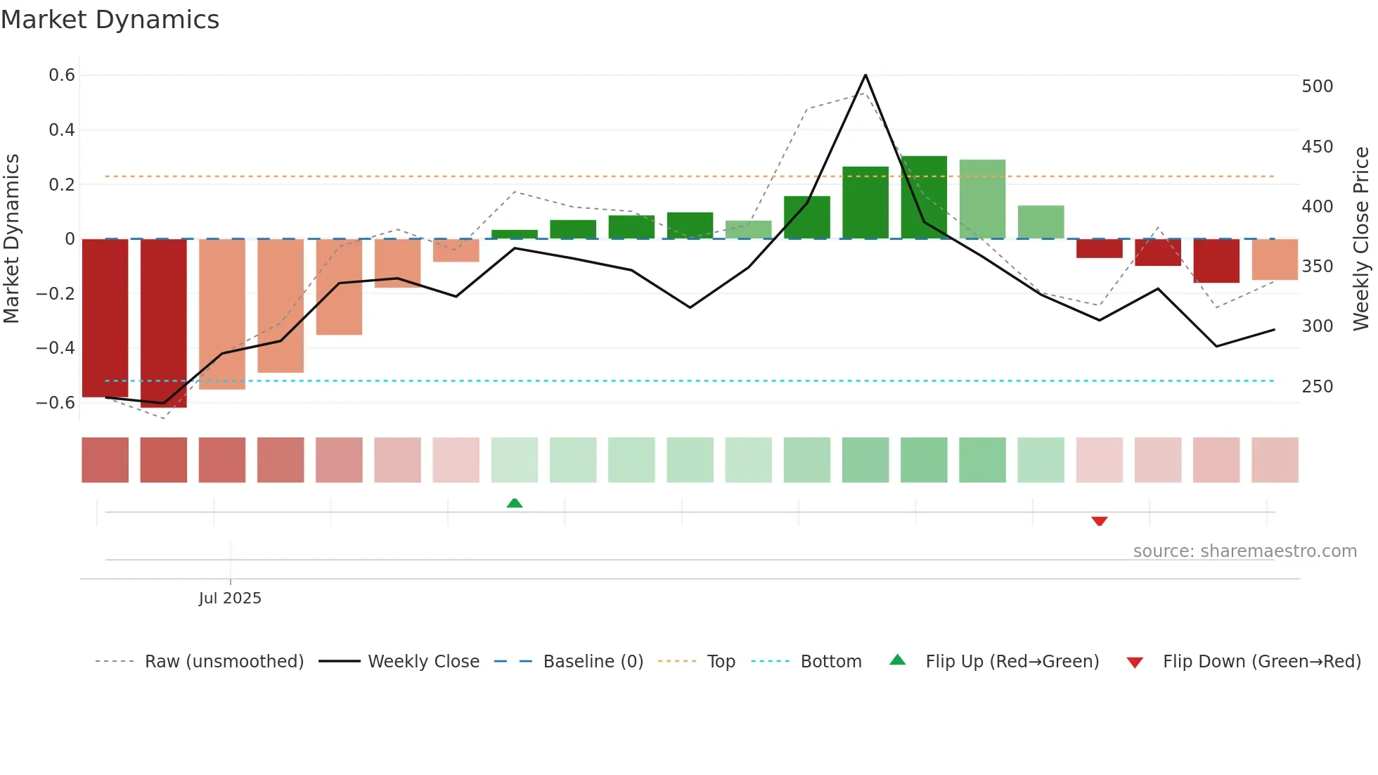 9606 weekly Market Dynamics chart