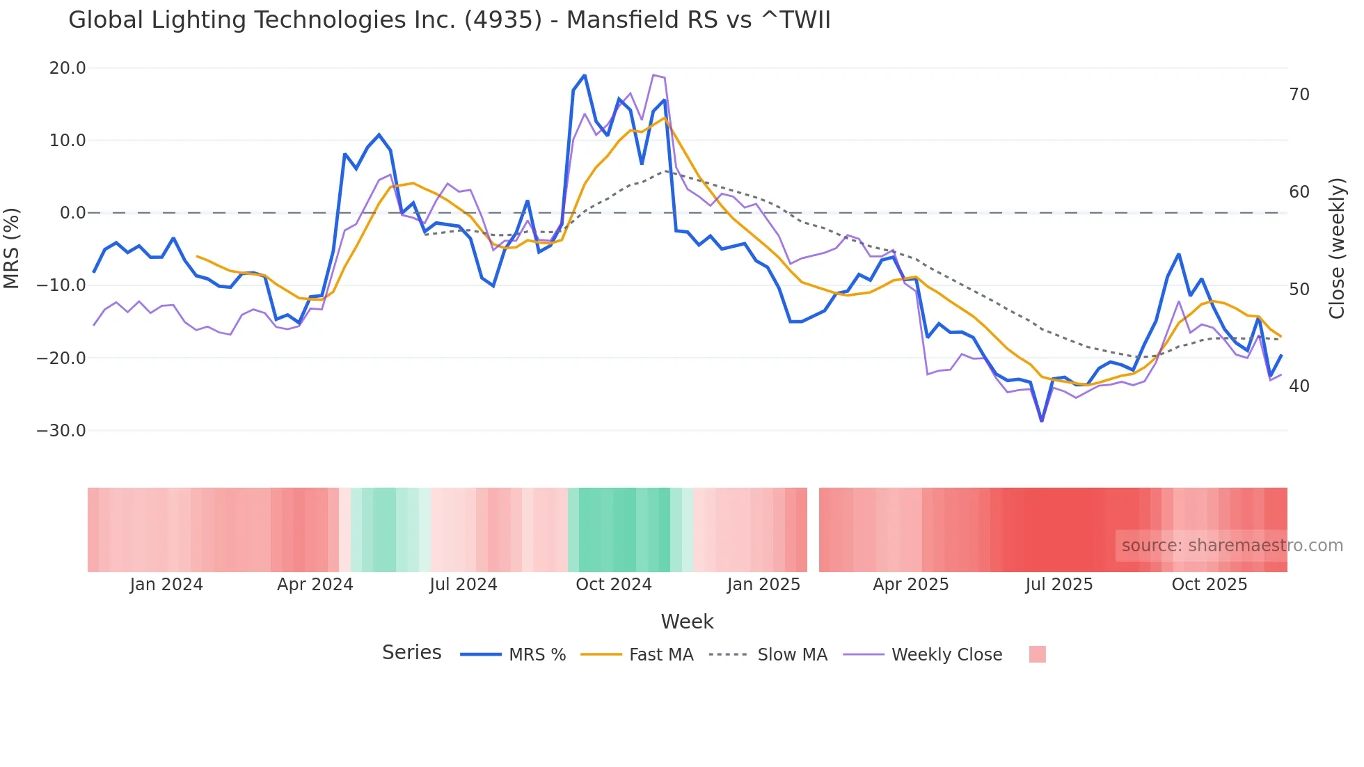 4935 Mansfield Relative Strength chart