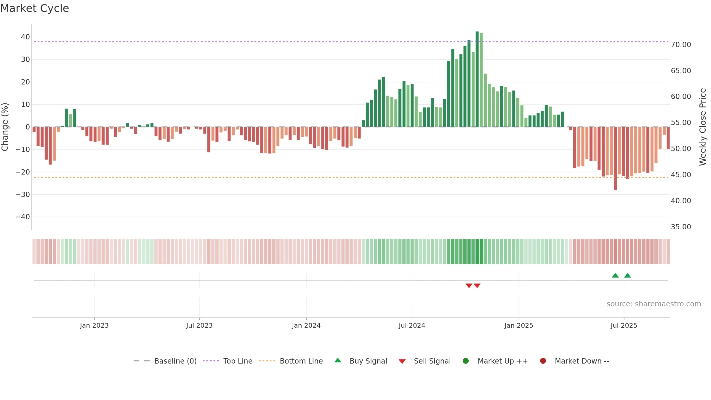 4935 weekly Market Cycle chart, closing 2025-09-15.