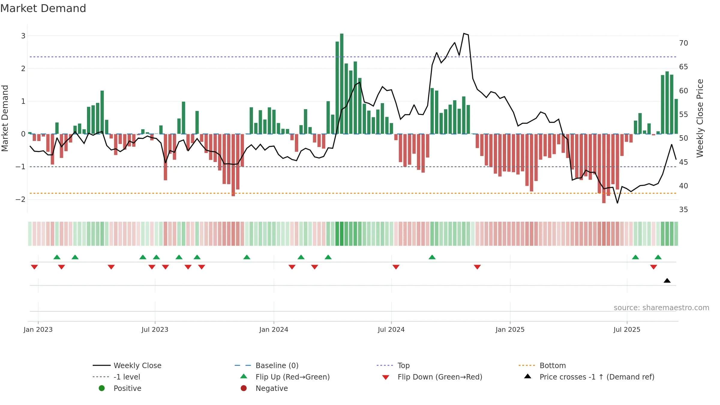 4935 weekly Market Demand chart, closing 2025-09-15.