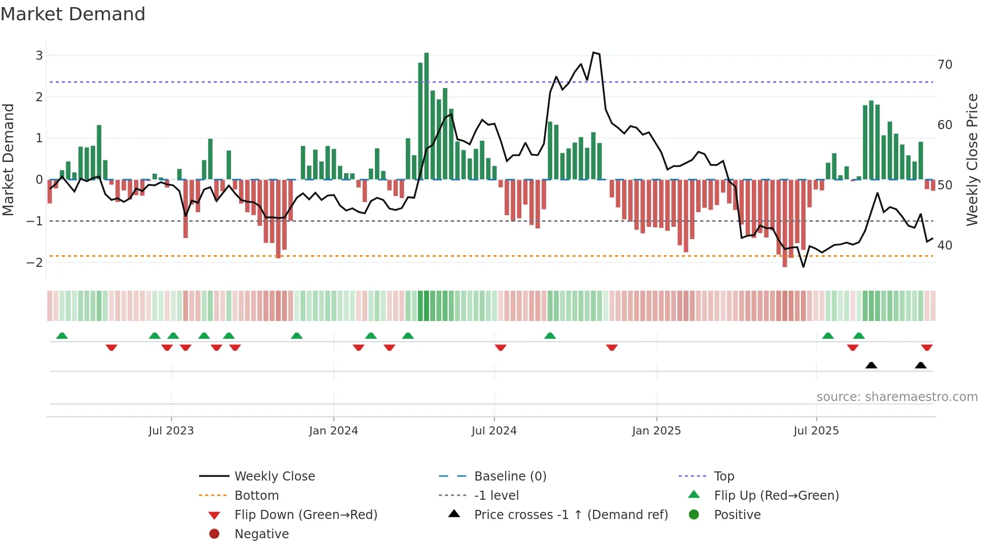 4935 weekly Market Demand chart