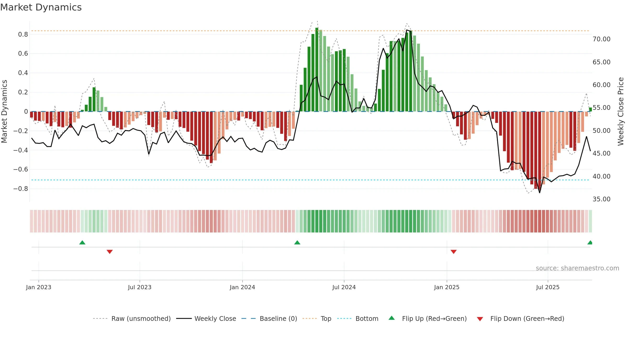 4935 weekly Market Dynamics chart, closing 2025-09-15.
