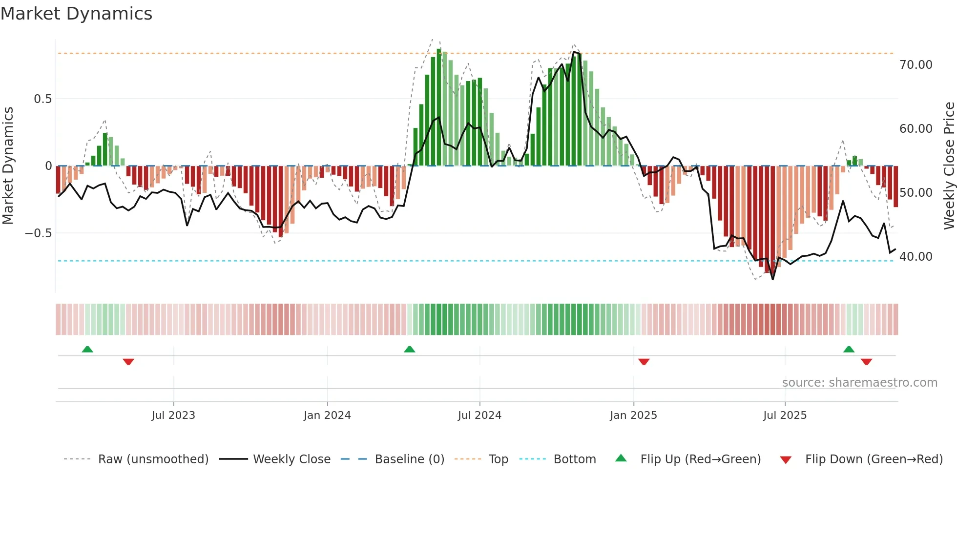 4935 weekly Market Dynamics chart