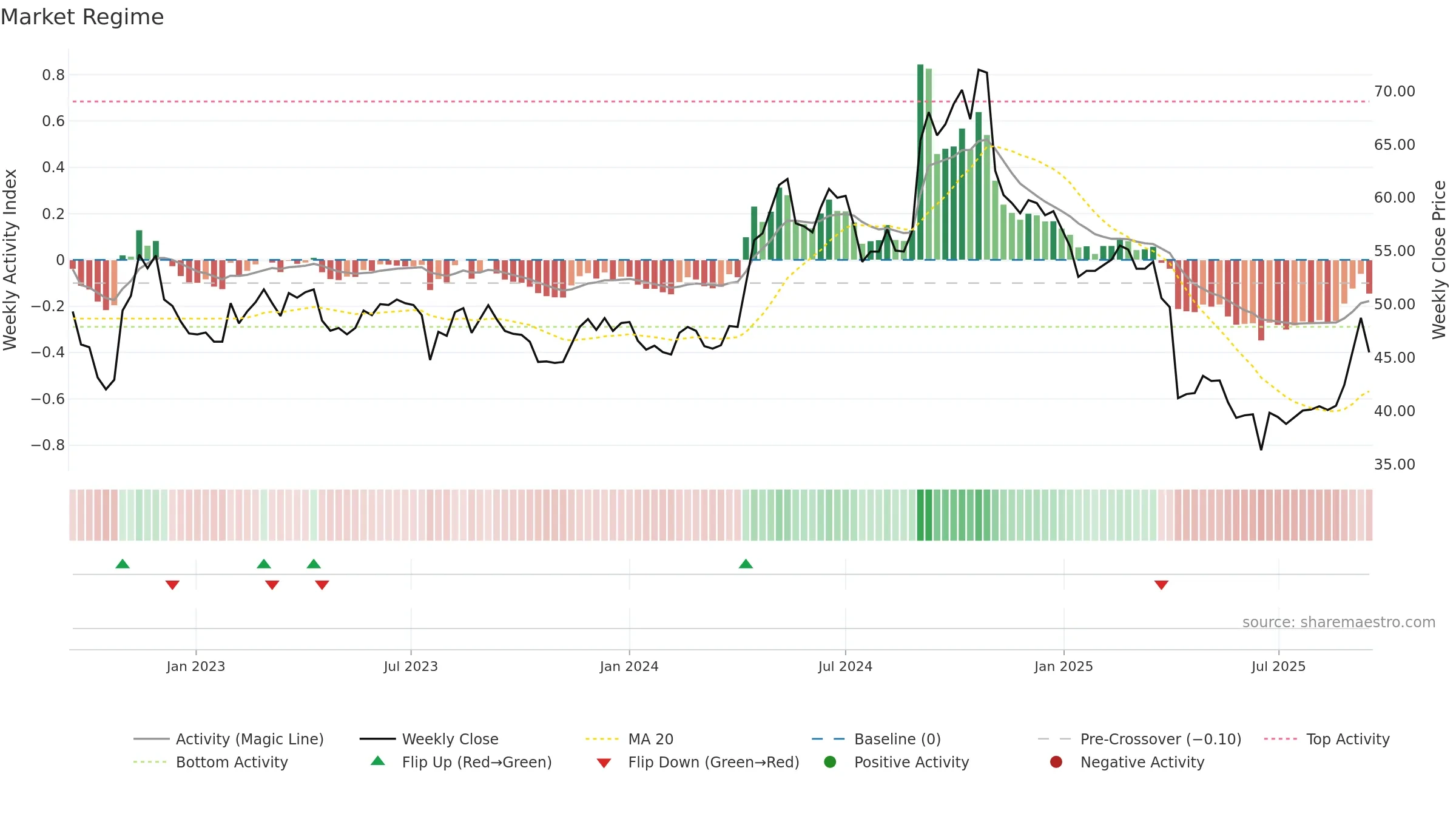 4935 weekly Market Snapshot chart, closing 2025-09-15.